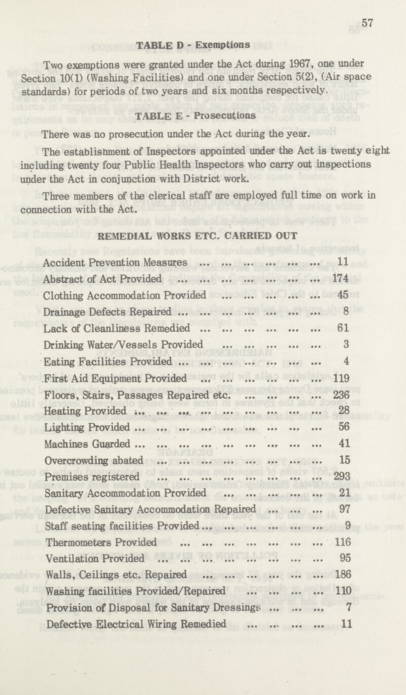 57 TABLE D - Exemptions Two exemptions were granted under the Act during 1967, one under Section 10(1) (Washing Facilities) and one under Section 5(2), ( Air space standards) for periods of two years and six months respectively. TABLE E - Prosecutions There was no prosecution under the Act during the year. The establishment of Inspectors appointed under the Act is twenty eight including twenty four Public Health Inspectors who carry out inspections under the Act in conjunction with District work. Three members of the clerical staff are employed full time on work in connection with the Act. REMEDIAL WORKS ETC. CARRIED OUT Accident Prevention Measures 11 Abstract of Act Provided 174 Clothing Accommodation Provided 45 Drainage Defects Repaired 8 Lack of Cleanliness Remedied 61 Drinking Water/Vessels Provided 3 Eating Facilities Provided 4 First Aid Equipment Provided 119 Floors, Stairs, Passages Repaired etc 236 Heating Provided 28 Lighting Provided 56 Machines Guarded 41 Overcrowding abated 15 Premises registered 293 Sanitary Accommodation Provided 21 Defective Sanitary Accommodation Repaired 97 Staff seating facilities Provided 9 Thermometers Provided 116 Ventilation Provided 95 Walls, Ceilings etc. Repaired 186 Washing facilities Provided/Repaired 110 Provision of Disposal for Sanitary Dressings 7 Defective Electrical Wiring Remedied 11