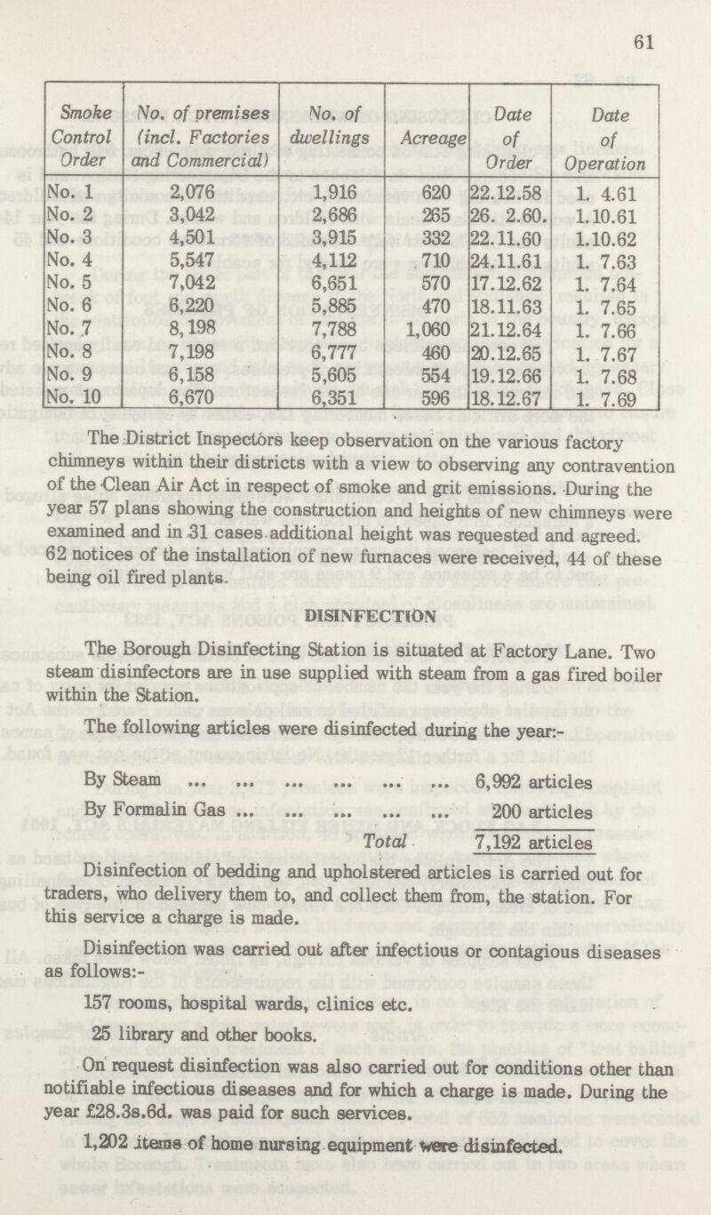 61 Smoke Control Order No. of premises (incl. Factories and Commercial) No. of dwellings Acreage Date of Order Date of Operation No. 1 2,076 1,916 620 22.12.58 1. 4.61 No. 2 3,042 2,686 265 26. 2.60. 1.10.61 No. 3 4,501 3,915 332 22.11.60 1.10.62 No. 4 5,547 4,112 710 24.11.61 1. 7.63 No. 5 7,042 6,651 570 17.12.62 1. 7.64 No. 6 6,220 5,885 470 18.11.63 1. 7.65 No. 7 8,198 7,788 1,060 21.12.64 1. 7.66 No. 8 7,198 6,777 460 20.12.65 1. 7.67 No. 9 6,158 5,605 554 19.12.66 1. 7.68 No. 10 6,670 6,351 596 18.12.67 1. 7.69 The District Inspectors keep observation on the various factory chimneys within their districts with a view to observing any contravention of the Clean Air Act in respect of smoke and grit emissions. During the year 57 plans showing the construction and heights of new chimneys were examined and in 31 cases additional height was requested and agreed. 62 notices of the installation of new furnaces were received, 44 of these being oil fired plants. DISINFECTION The Borough Disinfecting Station is situated at Factory Lane. Two steam disinfectors are in use supplied with steam from a gas fired boiler within the Station. The following articles were disinfected during the year:- By Steam 6,992 articles By Formalin Gas 200 articles Total 7,192 articles Disinfection of bedding and upholstered articles is carried out for traders, who delivery them to, and collect them from, the station. For this service a charge is made. Disinfection was carried out after infectious or contagious diseases as follows:- 157 rooms, hospital wards, clinics etc. 25 library and other books. On request disinfection was also carried out for conditions other than notifiable infectious diseases and for which a charge is made. During the year £28.3s.6d. was paid for such services. 1,202 items of home nursing equipment were disinfected.
