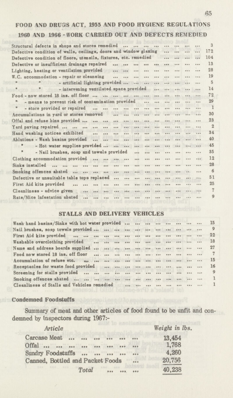 65 FOOD AND DRUGS ACT, 1955 AND FOOD HYGIENE REGULATIONS 1960 AND 1966 - WORK CARRIED OUT AND DEFECTS REMEDIED Structural defects in shops and stores remedied 3 Defective condition of walls, ceilings, doors and window glasing 172 Defective condition of floors, utensils, fixtures, etc. remedied 104 Defective or insufficient drainage repaired 13 Lighting, heating or ventilation provided 28 W.C. accommodation - repair or cleansing 19 ,, ,, artificial lighting provided 5 ,, ,, intervening ventilated space provided 14 Food - now stored 18 ins. off floor 72 ,, means to prevent risk of contamination provided 29 ,, store provided or repaired 1 Accumulations in yard or stores removed 30 Offal and refuse bins provided 23 Yard paving repaired 2 Hand washing notices exhibited 34 Ablutions - Wash basins provided 40 ,, Hot water supplies provided 45 ,, Nail brushes, soap and towels provided 35 Clothing accommodation provided 12 Sinks installed 28 Smoking offences abated 6 Defective or unsuitable table tops replaced 51 First Aid kits provided 25 Cleanliness - advice given 7 Rats/Mice Infestation abated 9 STALLS AND DELIVERY VEHICLES Wash hand basins/Sinks with hot water provided 15 Nail brushes, soap towels provided 9 First Aid kits provided 22 Washable overclothing provided 18 Name and address boards supplied 27 Food now stored 18 ins. off floor 7 Accumulation of refuse etc. 15 Receptacles for waste food provided 16 Screening for stalls provided 9 Smoking offences abated 1 Cleanliness of Stalls and Vehicles remedied 1 Condemned Foodstuffs Summary of meat and other articles of food found to be unfit and con demned by Inspectors during 1967:- Article Weight in lbs. Carcase Meat 13,454 Offal 1,768 Sundry Foodstuffs 4,260 Canned, Bottled and Packet Foods 20,756 Total 40,238