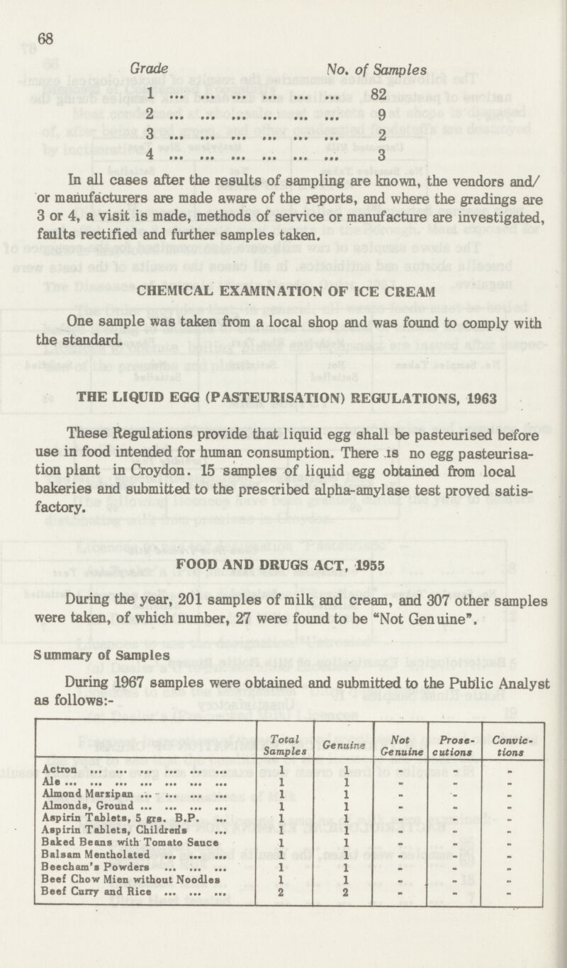 68 Grade No. of Samples 1 82 2 9 3 2 4 3 In all cases after the results of sampling are known, the vendors and/ or manufacturers are made aware of the reports, and where the gradings are 3 or 4, a visit is made, methods of service or manufacture are investigated, faults rectified and further samples taken. CHEMICAL EXAMINATION OF ICE CREAM One sample was taken from a local shop and was found to comply with the standard. THE LIQUID EGG (PASTEURISATION) REGULATIONS, 1963 These Regulations provide that liquid egg shall be pasteurised before use in food intended for human consumption. There is no egg pasteurisa tion plant in Croydon. 15 samples of liquid egg obtained from local bakeries and submitted to the prescribed alpha-amylase test proved satis factory. FOOD AND DRUGS ACT, 1955 During the year, 201 samples of milk and cream, and 307 other samples were taken, of which number, 27 were found to be Not Genuine''. Summary of Samples During 1967 samples were obtained and submitted to the Public Analyst as follows:- Total Samples Genuine Not Genuine Prose cutions Convic tions Actron 1 1 _ _ _ Ale 1 1 _ _ _ Almond Marzipan 1 1 _ _ _ Almonds, Ground 1 1 _ _ _ Aspirin Tablets, 5 grs. B.P. 1 1 _ _ _ Aspirin Tablets, Children's 1 1 _ _ _ Baked Beans with Tomato Sauce 1 1 _ _ _ Balsam Mentholated 1 1 _ _ _ Beecham's Powders 1 1 _ _ _ Beef Chow Mien without Noodles 1 1 _ _ _ Beef Curry and Rice 2 2 _ _ _