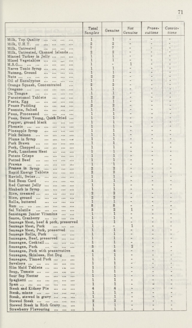 71  Total Samples Genuine Not Genuine Prose cutions Convic tions Milk, Top Quality 1 1 - - - Milk, U.H.T 2 2 - - - Milk, Untreated 7 7 - - - Milk, Untreated, Channel Islands 2 2 - - - Minced Turkey in Jelly 1 1 - - - Mixed Vegetables 1 1 - - - M.S.G 1 _ 1 - - Nerve Tonic Syrup 1 1 - - - Nutmeg, Ground 1 1 - - - Nuts 2 2 - - - Oil of Eucalyptus 1 1 - - - Orange Squash, Concentrated 2 2 - - - Oregano 1 1 - - - Ox Tongue 1 1 - - - Paracetamol Tablets 2 2 - - - Pasta, Egg 1 1 - - - Pease Pudding 2 2 - - - Peanuts, Salted 1 1 - - - Peas, Processed 1 1 - - - Peas, Sweet Young, Quick Dried 1 1 - - - Pepper, ground black 1 1 - - - Phensic 1 1 - - - Pineapple Syrup 1 1 - - - Pink Salmon 1 1 - - - Plums in Syrup 1 1 - - - Pork Brawn 1 1 - - - Pork, Chopped 1 1 - - - Pork, Luncheon Meat 1 1 - - - Potato Crisps 1 1 - - - Potted Beef 1 1 - - - Prawns 1 1 - - - Prunes in Syrup 2 2 - - - Rapid Energy Tablets 2 2 - - - Ravioli, Swiss 1 1 - - - Red Bean Curd 1 1 - - - Red Currant Jelly 1 1 - - - Rhubarb in Syrup 1 1 - - - Rice, creamed 2 2 - - - Rice, ground 2 2 - - - Rolls, buttered 1 1 - - - Rum 8 8 _ - - Sal Volatile 3 2 1 - - Sanatogen Junior Vitamins 1 1 - - - Sauce, Cranberry 1 1 - - - Sausage Meat, beef & pork, preserved 1 1 - - - Sausage Meat, Pork 1 _ 1 - - Sausage Meat, Pork, preserved 1 1 - - - Sausage Rolls, Pork 1 1 - - - Sausages, Beef, preserved 1 1 - - - Sausages, Cocktail 1 1 - - - Sausages, Pork. 3 1 2 - - Sausages, Pork with preservative 4 4 - - - Sausages, Skinless, Hot Dog 1 1 - - - Sausages, Tinned Pork 1 1 - - - Saveloys 1 1 - - - Slim Maid Tablets 1 1 - - - Soup, Tomato 1 1 - - - Sour Sop Nectar 1 1 - - - Spaghetti 1 1 - - - Spam 1 1 - - - Steak and Kidney Pie 4 4 - - - Steak, mince 1 1 - - - Steak, stewed in gravy 1 1 - - - Stewed Steak 2 2 - - - Stewed Steak in Rich Gravy 1 1 - - - Strawberry Fliavouring 1 1 - - -