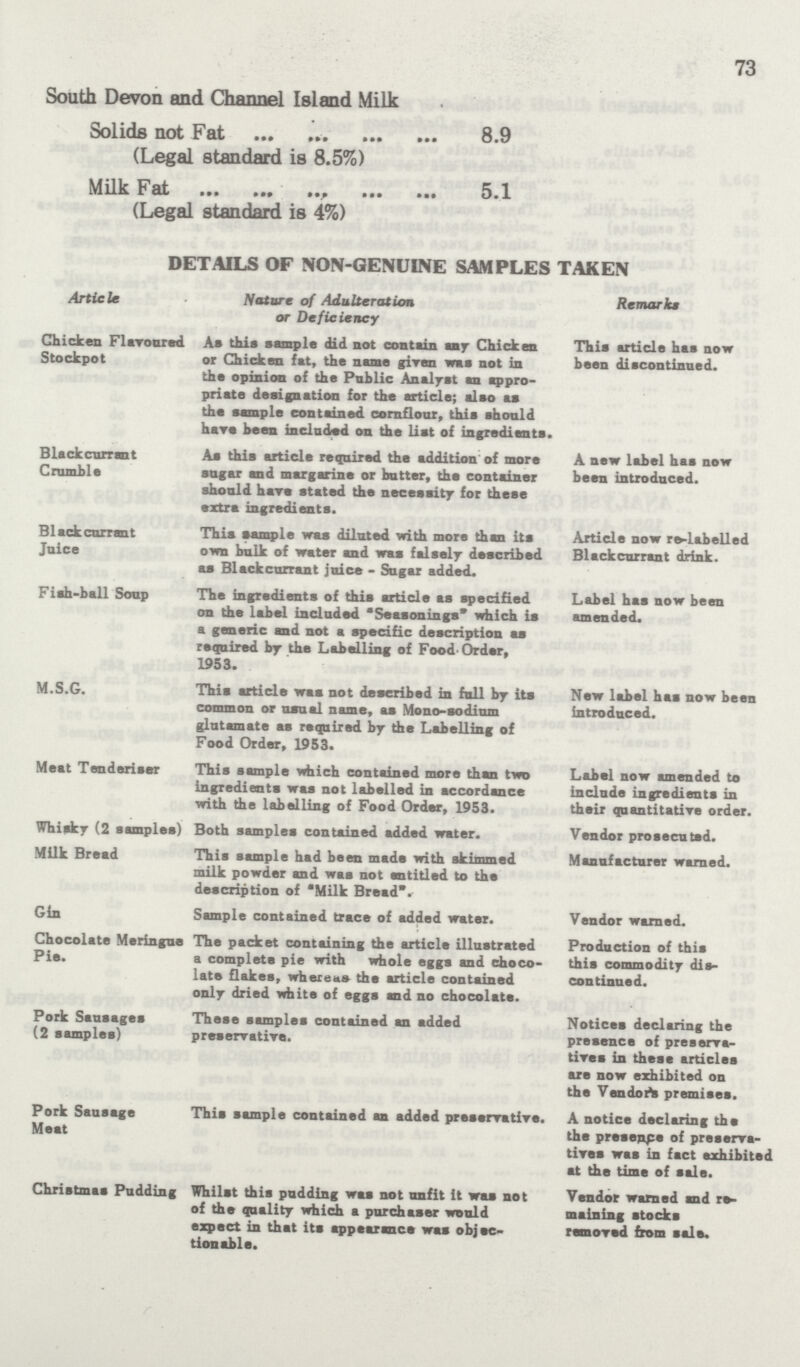 73 South Devon and Channel Island Milk Solids not Fat (Legal standard is 8.5%) 8.9 Milk Fat (Legal standard is 4%) 5.1 DETAILS OF NON-GENUINE SAMPLES TAKEN Article Nature of Adulteration or Deficiency Remarks Chicken Flavoured Stockpofc As this sample did not contain any Chicken or Chicken fat, the name given was not in the opinion of the Public Analyst an appro priate designation for the article; also as the sample contained cornflour, this should have been included on the list of ingredients. This article has now been discontinued. Blackcurrant Crumble As this article required the addition of more sugar and margarine or butter, the container should have stated the necessity for these extra ingredients. A new label has now been introduced. Blackcurrant Juice This sample was diluted with more than its own bulk of water and was falsely described as Blackcurrant juice - Sugar added. Article now relabelled Blackcurrant drink. Fish-ball Soup The ingredients of thiB article as specified on the label included Seasonings'' which is a generic and not a specific description as required by the Labelling of Food-Order, 1953. Label has now been amended. M.S.G. This article was not described in full by its common or usual name, as Mono-sodium glutamate as required by the Labelling of Food Order, 1953. New label has now been introduced. Meat Tenderiser This sample which contained more than two ingredients was not labelled in accordance with the labelling of Food Order, 1953. Label now amended to include ingredients in their quantitative order. Whisky (2 samples) Both samples contained added water. Vendor prosecuted. Milk Bread This sample had been made with skimmed milk powder and was not entitled to the description of Milk Bread''. Manufacturer warned. Gin Sample contained trace of added water. Vendor warned. Chocolate Meringue Pie. The packet containing the article illustrated a complete pie with whole eggs and choco late flakes, whereas the article contained only dried white of eggs and no chocolate. Production of this this commodity dis continued. Pork Sausages (2 samples) These samples contained an added preservative. Notices declaring the presence of preserva tives in these articles are now exhibited on the Vendoife premises. Pork Sausage Meat This sample contained an added preservative. A notice declaring the the presence of preserva tives was in fact exhibited at the time of sale. Christmas Pudding Whilst this pudding was not unfit it was not of the quality which a purchaser would expect in that its appearance was objec tionable. Vendor warned and re maining stocks removed from sale.