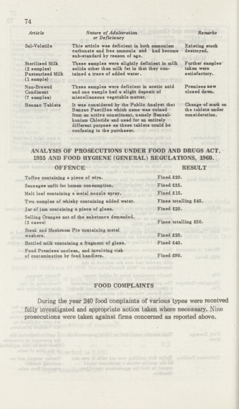 74 Article Nature of Adulteration or Deficiency Remarks Sal-Volatile This article was deficient in both ammoniam carbonate and free ammonia and had become sub-standard by reason of age. Existing stock destroyed. Sterilised Milk (2 samples) Pasteurised Milk (1 sample)- These samples were slightly deficient in milk solids other than milk fat in that they con tained a trace of added water. Further samples' taken were satisfactory. Non-Brewed Condiment (7 samples) These samples were deficient in acetic acid and one sample had a slight deposit of miscellaneous vegetable matter. Premises now closed down. Benzac Tablets It was considered by the Public Analyst that Benzac Pastilles which name was coined from an active constituent, namely Benzal konium Chloride and used for an entirely different purpose as these tablets could be confusing to the purchaser. Change of mark on the tablets under consideration. ANALYSIS OF PROSECUTIONS UNDER FOOD AND DRUGS ACT, 1955 AND FOOD HYGIENE (GENERAL) REGULATIONS, 1960. OFFENCE RESULT Toffee containing a piece of wire. Fined £20. Sausages unfit for human consumption. Fined £35. Malt loaf containing a metal nozzle spray. Fined £15. Two samples of whisky containing added water. Fines totalling £45. Jar of jam containing a piece of glass. Fined £20. Selling Oranges not of the substance demanded. (3 cases) Fines totalling £50. Steak and Mushroom Pie containing metal washers. Fined £20. Bottled milk containing a fragment of glass. Fined £40. Food Premises unclean, and involving risk of contamination by food handlers. Fined £90. FOOD COMPLAINTS During the year 240 food complaints of various types were received fully investigated and appropriate action taken where necessary. Nine prosecutions were taken against firms concerned as reported above.