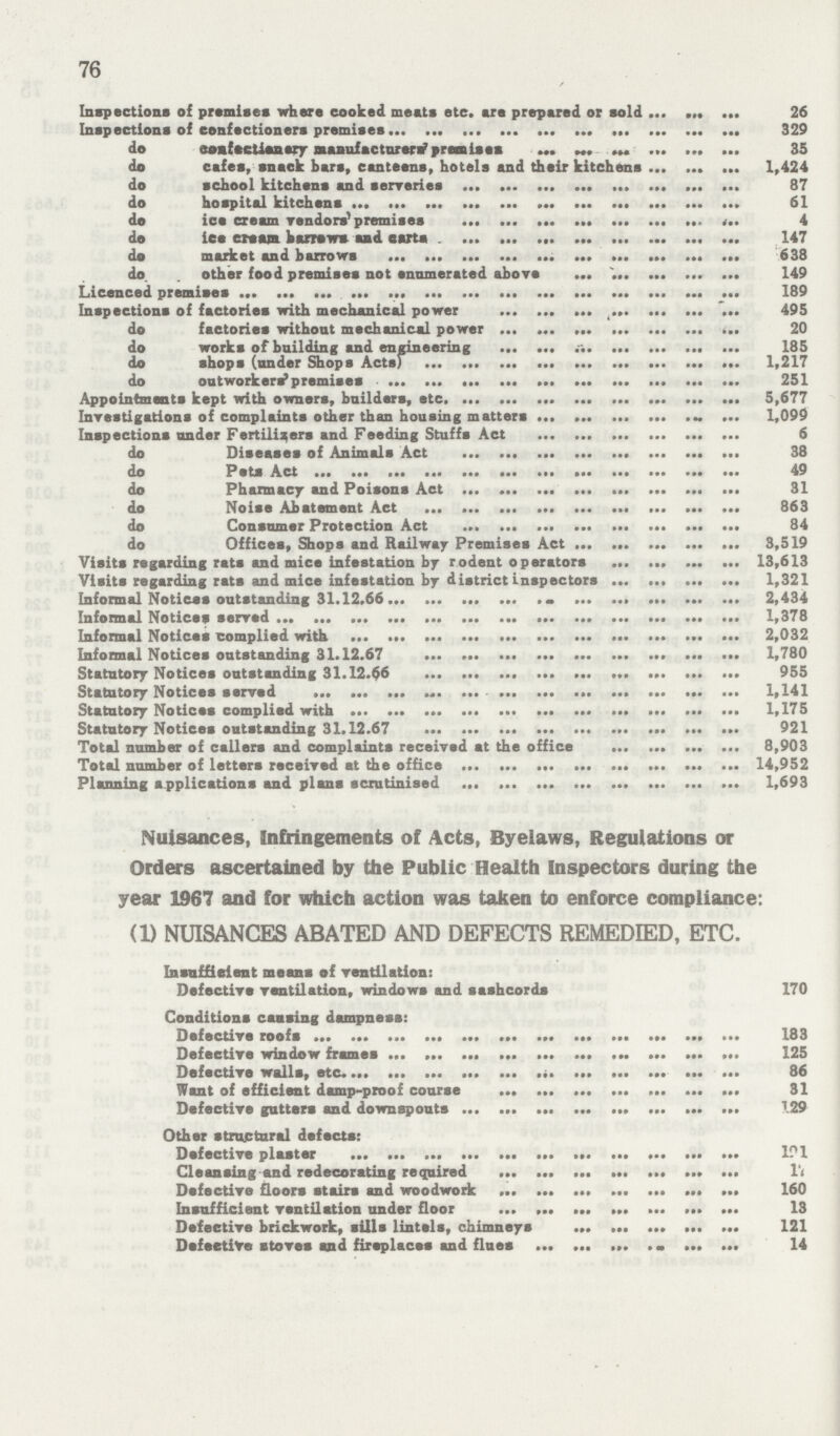 76 Inspections of premises where cooked meats etc. are prepared or sold 26 Inspections of confectioners premises 329 do confectionery manufacturer 35 do cafes, snack bars, canteens, hotels and their kitchens 1,424 do school kitchens and serveries 87 do hospital kitchens 61 do ice cream vendors premises 4 do ice cream barrews and earta 147 do market and barrows 638 do other food premises not enumerated above 149 Licenced premises 189 Inspections of factories with mechanical power 495 do factories without mechanical power 20 do works of building and engineering 185 do shops (under Shops Acts) 1,217 do outworkers premises 251 Appointments kept with owners, builders, etc 5,677 Investigations of complaints other than housing matters 1,099 Inspections under Fertilisers and Feeding Stuffs Act 6 do Diseases of Animals Act 38 do Pets Act 49 do Pharmacy and Poisons Act 31 do Noise Abatement Act 863 do Consumer Protection Act 84 do Offices, Shops and Railway Premises Act 3,519 Visits regarding rats and mice infestation by rodent operators 13,613 Visits regarding rats and mice infestation by district inspectors 1,321 Informal Notices outstanding 31.12.66 2,434 Informal Notices served 1,378 Informal Notices complied with 2,032 Informal Notices outstanding 31.12.67 1,780 Statutory Notices outstanding 31.12.66 955 Statutory Notices served 1,141 Statutory Notices complied with 1,175 Statutory Notices outstanding 31.12.67 921 Total number of callers and complaints received at the office 8,903 Toted number of letters received at the office 14,952 Planning applications and plans scrutinised 1,693 Nuisances, Infringements of Acts, Byelaws, Regulations or Orders ascertained by the Public Health Inspectors during the year 1967 and for which action was taken to enforce compliance: (1) NUISANCES ABATED AND DEFECTS REMEDIED, ETC. Insufficient means of ventilation: Defective ventilation, windows and sashcords 70 Conditions ceasing dampness: Defective roofs 183 Defective window frames 125 Defective walls, etc. 86 Want of efficient damp-proof coarse . 31 Defective gutters and downspouts 129 Other structural defects: Defective plaster 101 Cleansing and redecorating required 17 Defective floors stairs and woodwork 160 Insufficient ventilation under floor 13 Defective brickwork, sills lintels, chimneys 121 Defective stoves and fireplaces and flues 14