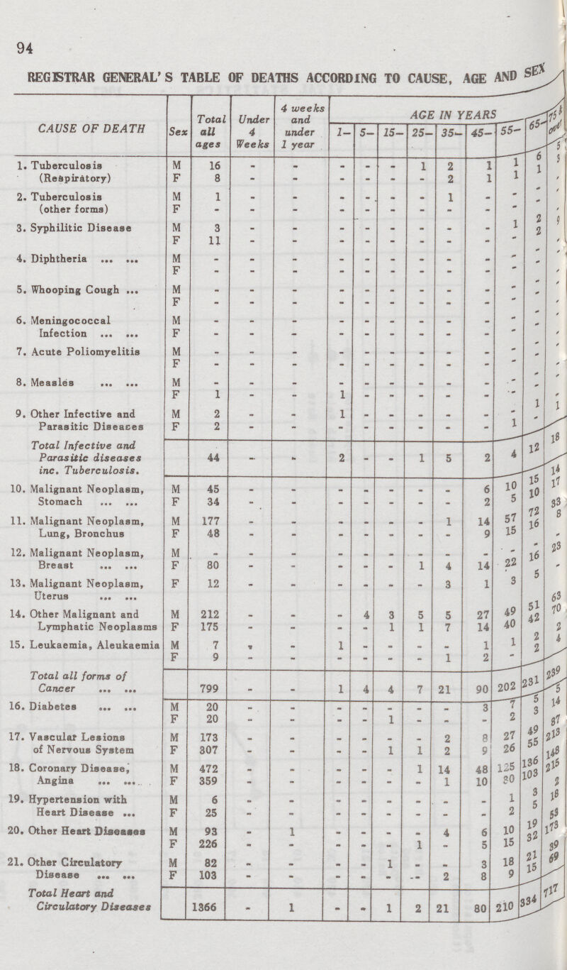 94 REGISTRAR GENERAL' S TABLE OF DEATHS ACCORDING TO CAUSE, AGE AND SEX CAUSE OF DEATH Sex Total all ages Under 4 Weeks 4 weeks and under 1 year AGE IN YEARS 1- 5- 15- 25- 35— 45- 55- 65- 75 & over 1. Tuberculosis (Respiratory) M 16 _ _ _ _ _ 1 2 1 1 6 5 F 8 _ _ _ _ _ 2 1 1 3 2. Tuberculosis (other forms) M 1 _ _ _ _ _ _ 1 _ _ _ _ F _ _ _ _ _ _ _ _ _ 2 9 3. Syphilitic Disease M 3 _ _ _ _ _ _ _ _ 1 2 _ F 11 _ _ _ _ _ _ _ _ _ _ _ 4. Diphtheria M _ _ _ _ _ _ _ _ _ _ _ _ F _ _ _ _ _ _ _ _ _ _ _ _ 5. Whooping Cough M _ _ _ _ _ . . _ _ _ _ _ F _ _ _ _ _ _ _ _ _ _ _ _ 6. Meningococcal Infection M _ _ _ _ _ _ _ _ _ _ _ _ F _ _ _ _ _ _ _ _ _ _ _ _ 7. Acute Poliomyelitis M _ _ _ _ _ _ _ _ _ _ _ _ F _ _ _ _ _ _ _ _ _ _ _ _ 8. Measles M _ _ _ _ _ _ _ _ _ _ _ _ F 1 _ _ 1 _ _ _ _ _ _ 1 1 9. Other Infective and Parasitic Diseases M 2 _ _ 1 _ _ _ . _ _ _ _ F 2 _ _ _ _ _ _ _ _ 1 _ 1 Total Infective and Parasitic diseases inc. Tuberculosis. 44 _ _ 2 _ _ 1 5 2 4 12 15 18 10. Malignant Neoplasm, Stomach M 45 _ _ _ _ _ _ _ 6 10 14 F 34 _ _ _ _ _ _ _ 2 5 10 17 11. Malignant Neoplasm, Lung, Bronchus M 177 _ _ _ _ _ _ 1 14 57 72 33 F 48 _ _ _ _ _ _ _ 9 15 16 8 12. Malignant Neoplasm, Breast M _ _ _ _ . _ _ _ _ _ _ _ F 80 _ _ _ _ _ 1 4 14 22 16 _ 13. Malignant Neoplasm, Uterus F 12 _ _ _ _ _ _ 3 1 3 5 _ 14. Other Malignant and Lymphatic Neoplasms M 212 _ _ _ 4 3 5 5 27 49 5l 42 63 F 175 _ _ _ _ 1 1 7 14 40 2 70 15. Leukaemia, Aleukaemia M 7 _ _ 1 _ _ _ _ 1 1 2 2 F 9 _ _ _ _ _ _ 1 2 _ 4 Total all forms of Cancer 799 _ _ 1 4 4 7 21 90 202 231 239 16. Diabetes M 20 _ _ _ _ _ _ _ 3 7 3 5 F 20 _ _ _ _ 1 _ _ _ 2 49 55 14 17. Vascular Lesions of Nervous System M 173 _ _ _ _ _ _ 2 8 27 87 F 307 _ _ _ _ 1 1 2 9 26 136 213 18. Coronary Disease, Angina M 472 _ _ _ _ 1 14 48 125 103 148 F 359 _ _ _ _ _ _ 1 10 30 3 215 19. Hypertension with Heart Disease M 6 _ _ _ _ _ _ _ 1 5 2 F 25 _ _ _ _ _ _ _ 2 19 18 M 93 _ 1 _ _ _ _ 4 6 10 F 226 _ _ _ _ _ 1 _ 5 15 32 53 21. Other Circulatory Disease M 82 __ _ _ 1 _ _ 3 18 21 173 F 103 __ _ _ _ _ _ 2 8 9 15 39 Total Heart and Circulatory Diseases 1366 _ 1 _ _ 1 2 21 80 210 334 717