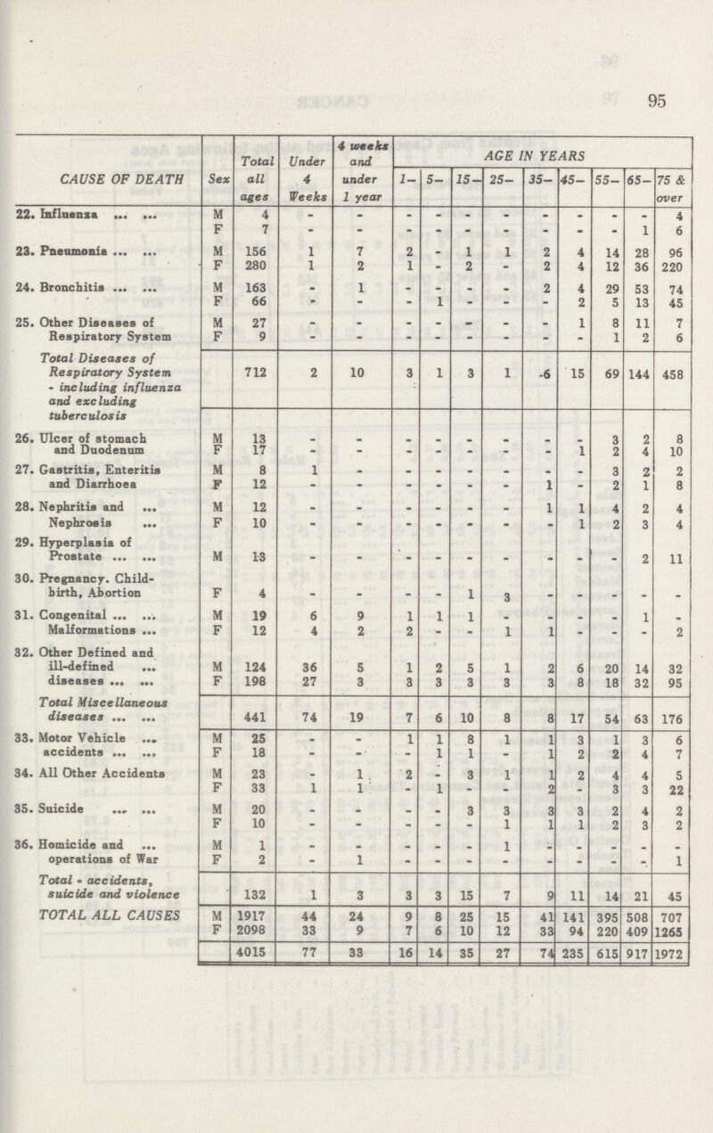 95 CAUSE OF DEATH Sex Total all ages Under 4 Weeks 4 weeks and under 1 year AGE IN YEARS 1- 5- 15- 25- 35— 45- 55- 65- 75 & over 22. Influenza M 4 _ _ _ _ _ _ _ _ _ _ 4 F 7 _ _ _ _ _ _ _ _ _ 1 6 23. Pneumonia M 156 1 7 2 _ 1 1 2 4 14 28 96 F 280 1 2 1 _ 2 _ 2 4 12 36 220 24. Bronchitis M 163 _ 1 __ _ _ _ 2 4 29 53 74 F 66 _ _ _ 1 _ _ _ 2 5 13 45 25. Other Diseases of Respiratory System M 27 _ _ _ _ —_ _ __ 1 8 11 7 F 9 _ _ _ _ _ _ _ _ 1 2 6 Total Diseases of Respiratory System _ including influenza and excluding tuberculosis 712 2 10 3 1 3 1 6 15 69 144 458 26. Ulcer of stomach and Duodenum M 13 _ _ _ _ _ _ _ _ 3 2 8 F 17 _ _ _ _ _ _ _ 1 2 4 10 27. Gastritis, Enteritis and Diarrhoea M 8 1 _ _ _ __ _ _ _ 3 2 2 F 12 _ _ _ _ _ _ 1 _ 2 1 8 28. Nephritis and Nephrosis M 12 _ _ _ _ _ _ 1 1 4 2 4 F 10 _ _ _ _ _ _ _ 1 2 3 4 29. Hyperplasia of Prostate M 13 _ _ _ _ _ _ _ _ _ 2 11 30. Pregnancy. Child birth, Abortion F 4 _ _ _ _ 1 3 _ _ _ _ _ 31. Congenital Malformations M 19 6 9 1 1 1 _ _ _ 1 F 12 4 2 2 _ _ 1 1 _ _ _ 2 32. Other Defined and ill_defined M 124 36 5 1 2 5 1 2 6 20 14 32 diseases F 198 27 3 3 3 3 3 3 8 18 32 95 Total Miscellaneous diseases 441 74 19 7 6 10 8 8 17 54 63 176 33. Motor Vehicle accidents M 25 _ _ 1 1 8 1 1 3 1 3 6 F 18 _ _ _ 1 1 _ 1 2 2 4 7 34. All Other Accidents M 23 _ 1 2 _ 3 1 1 2 4 4 5 F 33 1 1 _ 1 _ _ 2 _ 3 3 22 35. Suicide M 20 _ _ _ _ 3 3 3 3 2 4 2 F 10 _ _ _ _ _ 1 1 1 2 3 2 36. Homicide and operations of War M 1 _ _ _ _ _ 1 _ _ _ _ _ F 2 _ 1 _ _ _ _ _ _ _ 1 Total _ accidents, suicide and violence 132 1 3 3 3 15 7 9 11 14 21 45 TOTAL ALL CAUSES M 1917 44 24 9 8 25 15 41 141 395 508 707 F 2098 33 9 7 6 10 12 33 94 220 409 1265 4015 77 33 16 14 35 27 74 235 615 917 1972