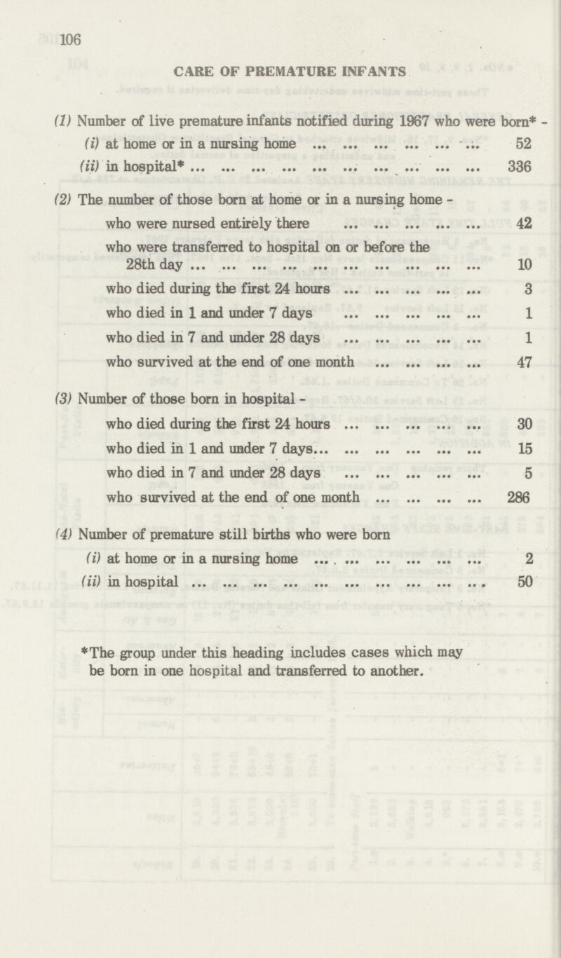 106 CARE OF PREMATURE INFANTS (1) Number of live premature infants notified during 1967 who were born* - (i) at home or in a nursing home 52 (II) in hospital* 336 (2) The number of those born at home or in a nursing home - who were nursed entirely there 42 who were transferred to hospital on or before the 23th day 10 who died during the first 24 hours 3 who died in 1 and under 7 days 1 who died in 7 and under 28 days 1 who survived at the end of one month 47 (3) Number of those born in hospital - who died during the first 24 hours 30 who died in 1 and under 7 days 15 who died in 7 and under 28 days 5 who survived at the end of one month 286 (4) Number of premature still births who were born (i) at home or in a nursing home 2 (ii) in hospital 50 *The group under this heading includes cases which may be born in one hospital and transferred to another.