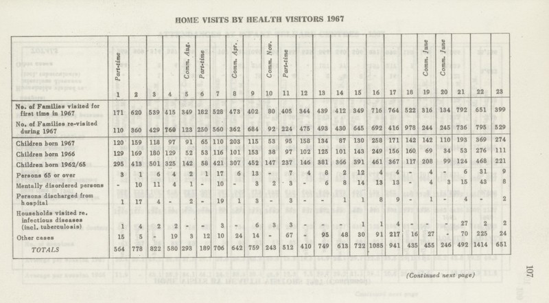 107 HOME VISITS BY HEALTH VISITORS 1967 Part-time Comm. Aug. Part-time Comm. Apr.t Comm. Nov. Part-time Comm. June Comm. June 1 2 3 4 5 6 7 8 9 10 11 12 13 14 15 16 17 18 19 20 21 22 23 No. of Families visited for first time in 1967 171 620 539 415 349 182 528 473 402 80 405 344 439 412 349 716 764 522 316 134 792 651 399 No. of Families re-visited during 1967 110 360 429 760 123 250 560 362 684 92 224 475 493 430 645 692 416 978 244 245 736 795 529 Children born 1967 120 159 113 97 91 65 110 203 115 53 95 158 134 87 130 258 171 142 142 110 193 369 274 Children born 1966 129 169 180 129 52 53 116 101 153 38 97 102 125 101 143 249 156 160 69 34 53 276 111 Children born 1962/65 295 413 501 325 142 58 421 307 452 147 237 146 381 366 391 461 367 117 208 99 124 468 221 Persons 65 or over 3 1 6 4 2 1 17 6 13 - 7 4 8 2 12 4 4 - 4 - 6 31 9 Mentally disordered persons - 10 11 4 1 - 10 - 3 2 3 - 6 8 14 13 13 - 4 3 15 43 8 Persons discharged from h ospital 1 17 4 - 2 - 19 1 3 - 3 - - 1 1 8 9 - 1 - 4 - 2 Households visited re. infectious diseases (incl. tuberculosis) 1 4 2 2 - - 3 - 6 3 3 - - - 1 1 4 - - - 27 2 2 Other cases 15 5 - 19 3 12 10 24 14 - 67 - 95 48 30 91 217 16 27 - 70 225 24 TOTALS 564 778 822 580 293 189 706 642 759 243 512 410 749 613 722 1085 941 435 455 246 492 1414 651 (Continued next page)