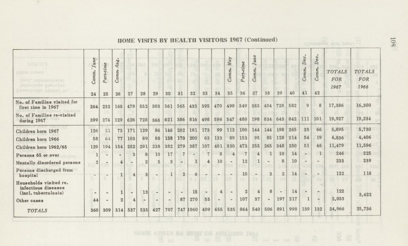 108 HOME VISITS BY HEALTH VISITORS 1967 (Continued) Comm. June Part-time Comm. Aug. ! Comm. May Part-time Comm. June Comm. Dec. Comm. Dec. TOTALS FOR 1967 TOTALS FOR 1966 24 25 26 27 28 29 30 31 32 33 34 35 36 37 38 39 40 41 42 No. of Families visited for first time in 1967 264 232 168 479 552 303 561 565 433 395 470 499 349 383 404 728 582 9 8 17,386 16,300 No. of Families re-visited during 1967 399 274 229 626 728 366 621 386 816 498 596 547 480 198 834 643 842 111 101 19,927 19,234 Children born 1967 126 51 75 171 129 86 146 202 181 173 99 112 100 144 144 198 265 33 66 5,895 5,730 Children born 1966 58 64 77 103 89 88 158 170 200 63 133 89 153 95 85 128 214 54 19 4,836 4,406 Children born 1962/65 129 194 154 252 291 238 382 279 387 107 401 330 473 255 265 348 250 51 46 11,479 11,596 Persons 65 or over 1 - - 3 8 10 17 7 - 7 8 4 7 4 1 10 14 - 1 246 225 Mentally disordered persons 2 - 4 - 2 5 3 - 1 4 10 - 12 1 - 8 10 - - 233 239 Persons discharged from hospital . . 1 4 3 - 1 2 6 - - - 10 - 3 2 14 - - 122 118 Households visited re. infectious diseases (incl. tuberculosis) - - 1 - 13 - - - 15 - 4 - 2 4 8 - 14 - - 122 3,422 Other cases 44 - 2 4 - - - 87 270 55 - - 107 37 - 197 217 1 - 2,033 - TOTALS 360 309 314 537 535 427 707 747 1060 409 655 535 864 540 506 891 998 139 132 24,966 25,736