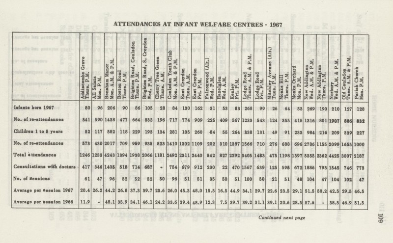 109 ATTENDANCES AT INFANT WELFARE CENTRES - 1967 Addiscombe Grove Thurs. P.M. All Saints Mon. P.M. Bensham Manor Mon. A.M. & P.M. Boston Road Thurs. P.M. Brighton Road, Coulsdon Thurs. P.M. Brighton Road, S. Croydon Wed. P.M. Cherry Tree Green Thurs. A.M. Coulsdon Youth Club Mon. A.M. & P.M. East Croydon Tues. A.M. East Croydon Fri. P.M. Falconwood (Alt.) Wed. P.M. Hazelglen Wed. A.M. Kenley Fri. P.M. Lodge Road Thurs. A.M. & P.M. Lodge Road Fri. P.M. Mitchley Avenue (Alt.) Tues. P.M. Monks Sill Thurs. P.M. Monks Orchard Mon. P.M. New Addington Wed. A.M. & P.M. New Addington Thurs. P.M. Norbury Wed. A.M. & P.M. Old Coulsdon Tues. A.M. & P.M. Parish Church Mon. P.M. Infants born 1967 80 96 206 90 86 105 28 84 130 162 31 53 83 268 99 26 64 53 269 190 210 127 128 No. of re-attendances 541 590 1488 477 664 888 196 717 774 909 225 409 567 1233 543 124 355 415 1316 801 1907 886 882 Children 1 to 6 years 52 117 582 118 229 198 184 281 105 260 44 55 264 838 131 49 91 233 984 216 209 389 227 No. of re-attendances 578 480 2017 709 959 985 828 1410 1302 1109 202 310 1387 1566 710 276 688 696 2786 1155 2099 1655 1000 Total attendances 1246 1288 4248 1894 1988 2066 1181 2492 2811 2440 542 827 2292 3405 1483 475 1198 1397 5355 2362 4425 3007 2187 Consultations with doctors 417 846 1405 518 714 687 - 754 679 912 230 22 470 1567 639 125 596 672 1886 793 1545 746 778 No. of sessions 61 47 96 52 52 52 50 96 51 51 35 50 51 100 50 21 51 48 104 47 104 102 47 Average per session 1967 20.4 26.2 44.2 26.8 87.8 89.7 28.6 26.0 45.3 48.0 15.5 16.5 44.9 34.1 29.7 22.6 23.5 29.1 51.5 50.2 42.5 29.5 46.5 Average per session 1966 11.9 - 48.1 85.9 84.1 46.1 24.2 33.6 39.4 48.9 12.3 7.5 39.7 39.2 31.1 39.1 20.6 28.5 57.6 - 38.5 46.9 51.5 Continued next page