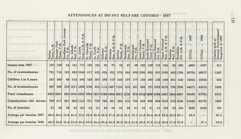 110 ATTENDANCES AT INFANT WELFARE CENTRES - 1967 Purley Tues. A.M. Rectory Park Thurs. P.M. Reedham Park Avenue Fri. P.M. St. Albarfs Wed. P.M. St. Judcfe Tues. A.M. & P.M. St. Oswaldb Thurs. P.M. St. Paulfe Fri. P.M. Selhurst Mon. P.M. Selsdon Mon. A.M. & P.M. Shirley Thurs. P.M. Shrublands Mon. P.M. Shrublands Fri. P.M. South Croydon Thurs. P.M. South Norwood Tuee. P.M. South Norwood Fri. P.M. Upper Norwood Wed. A.M. & P.M. Waddon Wed. P.M. Woodside Fri. A.M. & P.M. TOTAL - 1967 TOTAL - 1966 Clinics held at General Practitionere' Surgeries in 1967 Infants born 1967 127 109 84 121 171 100 104 96 97 78 67 58 185 129 178 226 82 285 4855 4767 211 No. of re-attendances 781 716 169 658 1048 617 623 624 921 574 886 899 1063 652 901 1800 462 1156 29702 29577 1247 Children 1 to 5 years 287 288 86 818 395 249 267 286 319 220 197 177 136 296 108 496 261 640 10262 10845 530 No. of re-attendances 967 968 276 1211 1688 1028 853 1114 2267 1164 615 341 808 781 1002 2015 799 1986 44671 42518 1825 Total attendances 2062 2081 565 2803 8802 1994 1847 2120 8604 2081 12 IB 975 2142 1858 2184 4087 1604 4067 89490 87702 8818 Consultations with doctors 702 617 887 962 1142 791 788 782 621 455 612 706 669 825 888 1519 612 1946 81869 82175 1885 No. of tees ions 51 52 89 52 102 52 51 48 96 50 48 51 52 51 51 102 52 104 2522 2362 150 Average per seesion 1967 40.4 40.0 14.5 44.8 82.4 88.8 86.2 44.2 37.5 40.6 25.8 19.1 41.2 36.4 42.8 89.6 30.8 89.1 85.5 - 25.4 Average per session 1966 42.7 22.5 16.4 58.9 86.8 52.2 44.4 50.4 38.8 25.3 26.5 21.8 40.3 47.S 41.2 40.4 31.6 37.8 - 37.1 22.6