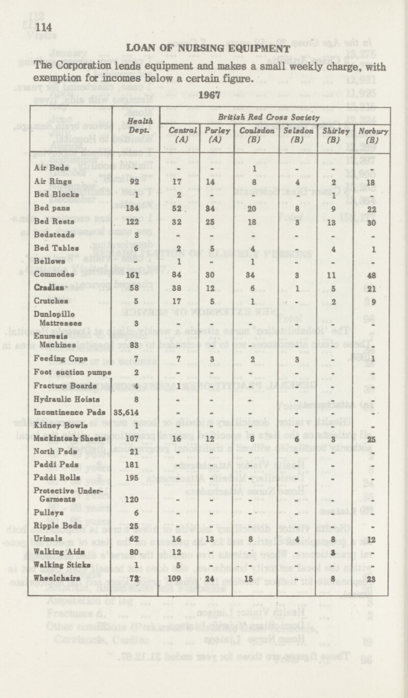 114 LOAN OF NURSING EQUIPMENT The Corporation lends equipment and makes a small weekly charge, with exemption for incomes below a certain figure. 1967 Health Dept. British Red Cross Society Central (A) Purley (A) Coulsdon (B) Selsdon (B) Shirley (B) Norbury (B) Air Beds _ m _ 1 _ _ m Air Rings 92 17 14 8 4 2 18 Bed Blocks 1 2 - - - 1 - Bed pans 134 52 34 20 8 9 22 Bed Rests 122 32 25 18 3 13 30 Bedsteads 3 - - - - - - Bed Tables 6 2 5 4 - 4 1 Bellows - 1 - 1 - - - Commodes 161 84 30 34 3 11 48 Cradles 58 38 12 6 1 5 21 Crutches 5 17 5 1 - 2 9 Dunlopillo Mattresses 3 - - - - - - Enuresis Machines 83 - - - - - - Feeding Cups 7 7 3 2 3 - 1 Foot suction pumps 2 - - - - - - Fracture Boards 4 1 - - - - - Hydraulic Hoists 8 - - - - - - Incontinence Pads 35,614 - - - - - - Kidney Bowls 1 - - - - - - Mackintosh Sheets 107 16 12 8 6 3 25 North Pads 21 - - - - - - Paddi Pads 181 - - - - - - Paddi Rolls 195 - - - - - - Protective Under Garmenta 120 - - - - - - Pulleys 6 - - - - - Ripple Bods 25 - - - - - - Urinals 62 16 13 8 4 8 12 Walking Aids 80 12 - - 3 - Walking Sticks 1 5 - - - - - Wheelchairs 72 109 24 15 - 8 23