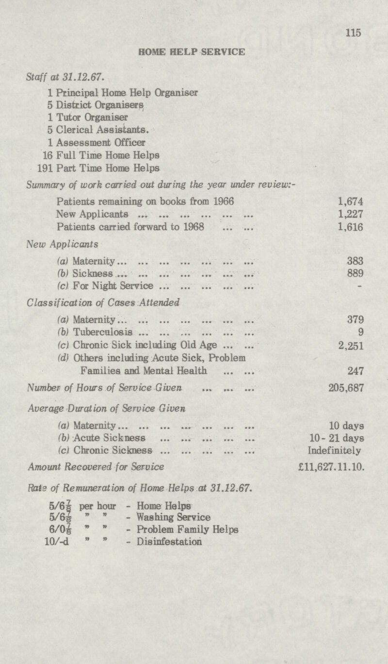 115 HOME HELP SERVICE Staff at 31.12.67. 1 Principal Home Help Organiser 5 District Organisers 1 Tutor Organiser 5 Clerical Assistants. 1 Assessment Officer 16 Full Time Home Helps 191 Part Time Home Helps Summary of work carried out during the year under review:- Patients remaining on books from 1966 1,674 New Applicants 1,227 Patients carried forward to 1968 1,616 New Applicants (a) Maternity 383 (b) Sickness 889 (c). For Night Service - Classification of Cases Attended (a) Maternity 379 (b) Tuberculosis 9 (c) Chronic Sick- including Old Age 2,251 (d) Others including Acute Sick, Problem Families and Mental Health 247 Number of Hours of Service Given 205,687 Average Duration of Service Given (a) Maternity 10 days (b) Acute Sickness 10 - 21 days (c) Chronic Sickness Indefinitely Amount Recovered for Service £11,627.11.10. Rate of Remuneration of Home Helps.at 31.12.67. 5/67/8 per hour - Home Helps 5/67/8   - Washing Service 6/07/8   Problem Family Helps 10/-d   Disinfestation