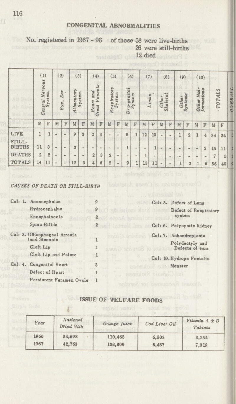 116 CONGENITAL ABNORMALITIES No. registered in 1967 - 96 of these 58 were live-births 26 were still-births 12 died (1) (2) (3) (4) (5) (6) (7) (8) (9) (10) Central Nervous System Eye, Ear Alimentary System Heart and Great Vessels Respiratory System Uro-genital System Limbs Other Skeletal Other Systems Other Mal formations TOTALS OVERALL M F M F M F M F M F M F M F M F M F M F M F LIVE 1 1 - - 9 3 2 3 - - 8 1 12 10 - - 1 2 1 4 34 24 5 STILL BIRTHS 11 8 - - 3 - - - - - 1 - - 1 - - - - - 2. 15 11 2 DEATHS 2 2 - - - - 2 3 2 - - - 1 - - - - - - - 7 5 1 TOTALS 14 11 - - 12 3 4 6 2 - 9 1 13 11 - - 1 2 1 6 56 40 9 CAUSES OF DEATH OR STILL-BIRTH Col: 1. Anencephalus 9 Hydrocephalus 9 Encephalocele 2 Spina Bifida 2 Col: 3. (OEsophageal Atresia (and Stenosis 1 Cleft Lip 1 Cleft Lip and Palate 1 Col: 4. Congenital Heart 3 Defect of Heart 1 Persistent Foramen Ovale 1 Col: 5. Defect of Lung Defect of Respiratory system Col: 6. Polycystic Kidney Col: 7. Achondroplasia Polydactyly and Defects of ears Col: 10. Hydrops Foetalis Monster ISSUE OF WELFARE FOODS Year National Dried Milk Orange Juice Cod Liver Oil Vitamin A & D Tablets 1966 54,698 110,465 6,503 8,254 1967 42,763 108,809 6,487 7,019
