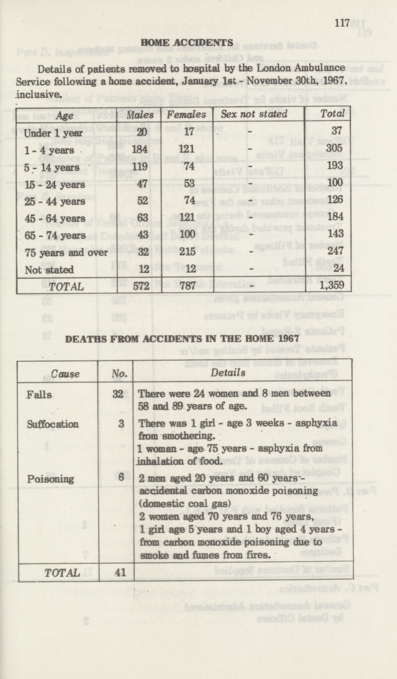 117 HOME ACCIDENTS Details of patients removed to hospital by the London Ambulance Service following a home accident, January 1st - November 30th, 1967, inclusive. Age Males Females Sex not stated Total Under 1 year 20 17 - 37 1-4 years 184 121 - 305 5 - 14 years 119 74 - 193 15-24 years 47 53 - 100 25 - 44 years 52 74 - 126 45 - 64 years 63 121 - 184 65 - 74 years 43 100 - 143 75 years and over 32 215 - 247 Not stated 12 12 - 24 TOTAL 572 787 - 1,359 DEATHS FROM ACCIDENTS IN THE HOME 1967 Cause No. Details Falls 32 There were 24 women and 8 men between 58 and 89 years of age. Suffocation 3 There was 1 girl - age 3 weeks - asphyxia from smothering. 1 woman - age 75 years - asphyxia from inhalation of food. Poisoning 6 2 men aged 20 years and 60 years accidental carbon monoxide poisoning (domestic coal gas) 2 women aged 70 years and 76 years, 1 girl age 5 years and 1 boy aged 4 years from carbon monoxide poisoning due to smoke and fumes from fires. TOTAL 41