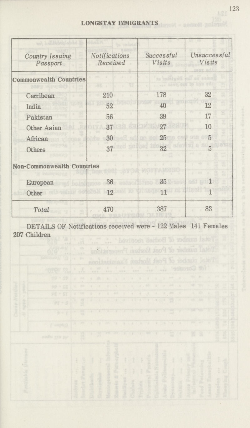 123 LONGSTAY IMMIGRANTS Country Issuing Passport Notifications Received Successful Visits Unsuccessful Visits Commonwealth Countries Carribean 210 178 32 India 52 40 12 Pakistan 56 39 17 Other Asian 37 27 10 African 30 25 5 Others 37 32 5 Non-Commonwealth Countries European 36 35 1 Other 12 11 1 Total 470 387 83 DETAILS OF Notifications received were - 122 Males 141 Females 207 Children