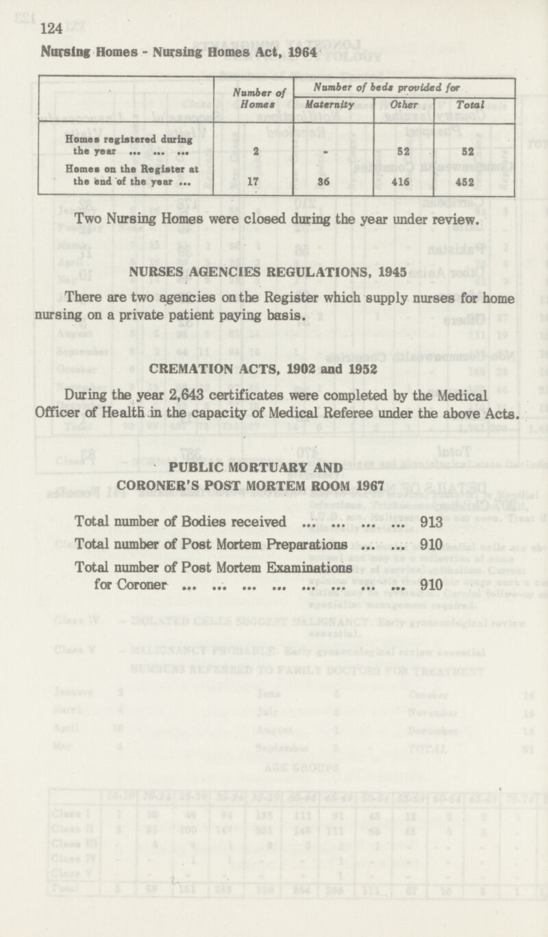 124 Nursing Homes - Nursing Homes Act, 1964 Number of Homes Number of beds provided for Maternity Other Total Homes registered during the year 2 - 52 52 Homes on the Register at the end of the year . 17 36 416 452 Two Nursing Homes were closed during the year under review. NURSES AGENCIES REGULATIONS, 1945 There are two agencies on the Register which supply nurses for home nursing on a private patient paying basis. CREMATION ACTS, 1902 and 1952 During the year 2,643 certificates were completed by the Medical Officer of Health in the capacity of Medical Referee under the above Acts. PUBLIC MORTUARY AND CORONER'S POST MORTEM ROOM 1967 Total number of Bodies received 913 Total number of Post Mortem Preparations 910 Total number of Post Mortem Examinations for Coroner 910
