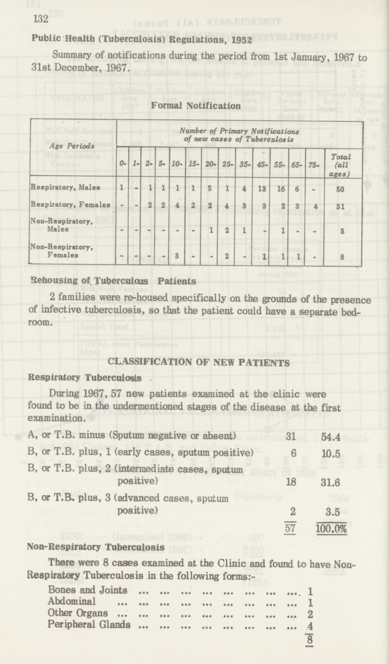 132 Public Health (Tuberculosis) Regulations, 1952 Summary of notifications during the period from 1st January, 1967 to 31st December, 1967. Formal Notification Age Periods Number of Primary Notifications of new cases of Tuberculosis 0- 1- 2- 5- 10- 15- 20- 25- 35- 45- 55- 65- 75- Total (all ages) Respiratory, Males 1 - 1 1 1 1 5 1 4 13 16 6 - 50 Respiratory, Females - - 2 2 4 2 2 4 3 3 2 3 4 31 Non-Respiratory, Males - - - - - - 1 2 1 - 1 - - 5 Non-Respiratory, Females - - - - 3 - - 2 - 1 1 1 - 8 Rehousing of Tuberculous Patients 2 families were re-housed specifically on the grounds of the presence of infective tuberculosis, so that the patient could have a separate bed room. CLASSIFICATION OF NEW PATIENTS Respiratory Tuberculosis During 1967, 57 new patients examined at the clinic were found to be in the undermentioned stages of the disease at the first examination. A, or T.B. minus (Sputum negative or absent) 31 54.4 B, or T.B. plus, 1 (early cases, sputum positive) 6 10.5 B, or T.B. plus, 2 (intermediate cases, sputum positive) 18 31.6 B, or T.B, plus, 3 (advanced cases, sputum positive) 2 3.5 57 100.0% Non-Respiratory Tuberculosis There were 8 cases examined at the Clinic and found to have Non Respiratory Tuberculosis in the following forms:- Bones and Joints 1 Abdominal 1 Other Organs 2 Peripheral Glands 4 8