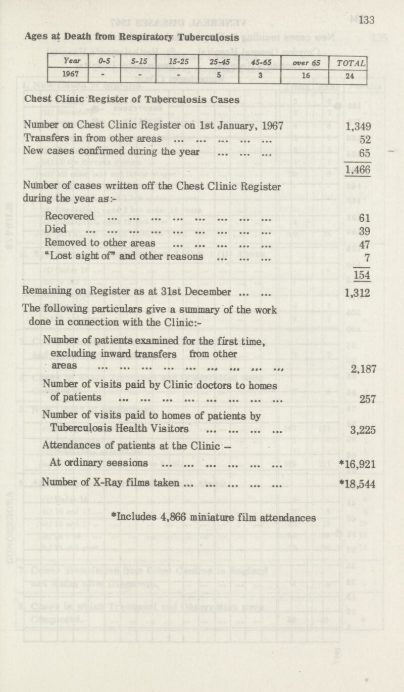 133 Ages at Death from Respiratory Tuberculosis Year 0-5 5-15 15-25 25-45 45-65 over 65 TOTAL 1967 - - - 5 3 16 24 Chest Clinic Register of Tuberculosis Cases Number on Chest Clinic Register on 1st January, 1967 1,349 Transfers in from other areas 52 New cases confirmed during the year 65 1,466 Number of cases written off the Chest Clinic Register during the year as:- Recovered 61 Died 39 Removed to other areas 47 Lost sight of and other reasons 7 154 Remaining on Register as at 31st December 1,312 The following particulars give a summary of the work done in connection with the Clinic:- Number of patients examined for the first time, excluding inward transfers from other areas 2,187 Number of visits paid by Clinic doctors to homes of patients 257 Number of visits paid to homes of patients by Tuberculosis Health Visitors 3,225 Attendances of patients at the Clinic — At ordinary sessions *16,921 Number of X-Ray films taken *18,544 *Includes 4,866 miniature film attendances