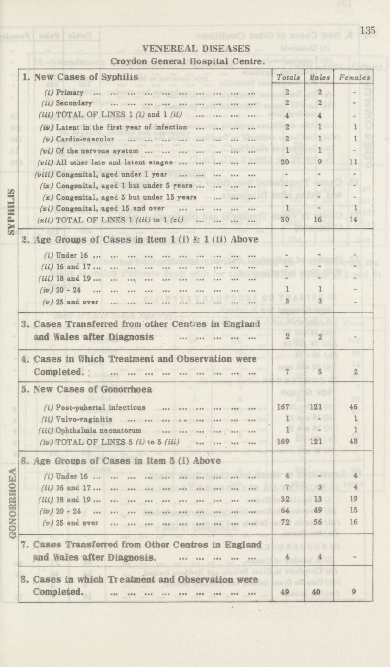 135 VENEREAL DISEASES Croydon General Hospital Centre. 1. New Cases of Syphilis Totals Males Females (i) Primary 2 2 - (ii) Secondary 2 2 - (iii) TOTAL OF LINES 1 (i) and 1 (ii) 4 4 - (iv) Latent in the first year of infection 2 1 1 (v) Cardio-vascular 2 1 1 (vi) Of the nervous system 1 1 - (vii) All other late and latent stages 20 9 11 (viii) Congenital, aged under 1 year - - - (ix) Congenital, aged 1 but under 5 years - - - (x) Congenital, aged 5 but under 15 years - - - (xi) Congenital, aged 15 and over 1 - 1 (xii) TOTAL OF LINES 1 (iii) to 1 (xi) 30 16 14 2. Age Groups of Cases in Item 1 (i) & 1 (ii) Above (i) Under 16 - - - (ii) 16 and 17 - - - (iii) 18 and 19 - - - (iv) 20 - 24 1 1 - (v) 25 and over 3 3 - 3. Cases Transferred from other Centres in England and Wales after Diagnosis 2 2 - 4. Cases in Which Treatment and Observation were Completed. 7 5 2 5. New Cases of Gonorrhoea (i) Post-pubertal infections 167 121 46 (ii) Vulvo-vaginitis 1 - 1 (iii) Ophthalmia neonatorum 1 - 1 (iv) TOTAL OF LINES 5 (i) to 5 (iii) 169 121 48 8. Age Groups of Cases in Item 5 (i) Above (i) Under 16 4 - 4 (ii) 16 and 17 7 3 4 (iii) 18 and 19 32 13 19 (iv) 20 - 24 64 49 15 (v) 25 and over 72 56 16 7. Cases Transferred from Other Centres in England and Wales after Diagnosis 4 4 . 8. Cases in which Treatment and Observation were Completed. 49 40 9 GONORRHOEA SYPHILIS