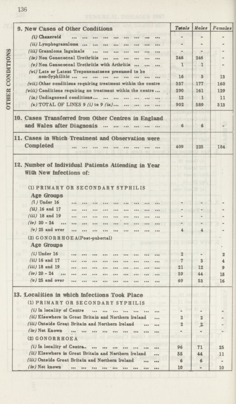 136 OTHER CONDITIONS 9. New Cases of Other Conditions Totals Males Females (i) Chancroid - - - (ii) Lymphogranuloma - - - (iii) Granuloma Inguinale - - - (iv) Non Gonococcal Urethritis 246 246 - (v) Non Gonococcal Urethritis with Arthritis 1 1 - (vi) Late or Latent Treponematoses presumed to be non-Syphilitic 16 3 13 (vii) Other conditions requiring treatment within the centre 337 177 160 (viii) Conditions requiring no treatment within the centre 290 161 129 (ix) Undiagnosed conditions 12 1 11 (x) TOTAL OF LINES 9 (i) to 9 (ix) 902 589 313 10. Cases Transferred from Other Centres in England and Wales after Diagnosis 6 6 - 11. Cases in Which Treatment and Observation were Completed 409 225 184 12. Number of Individual Patients Attending in Year With New Infections of: (1) PRIMARY OR SECONDARY SYPHILIS Age Groups (i)Under 16 - - - (ii) 16 and 17 - - - (iii) 18 and 19 - - - (iv) 20 - 24 - - - (v) 25 and oyer 4 4 - (2) GONORRHOEA(Post-pubertal) Age Groups (i) Under 16 2 - 2 (ii) 16 and 17 7 3 4 (iii) 18 and 19 21 12 9 (iv) 20 - 24 59 44 15 (v) 25 and over 69 53 16 13. Localities in which Infections Took Place (1) PRIMARY OR SECONDARY SYPHILIS (i) In locality of Centre - - - (ii) Elsewhere in Great Britain and Northern Ireland 2 2 - (iii) Outside Great Britain and Northern Ireland 2 2 - (iv) Not Known - - - (2) GONORRHOEA (i) In locality of Centra 96 71 25 (ii) Elsewhere in Great Britain and Northern Ireland 55 44 11 (iii) Outside Great Britain and Northern Ireland 6 6 . (iv) Not known 10 - 10