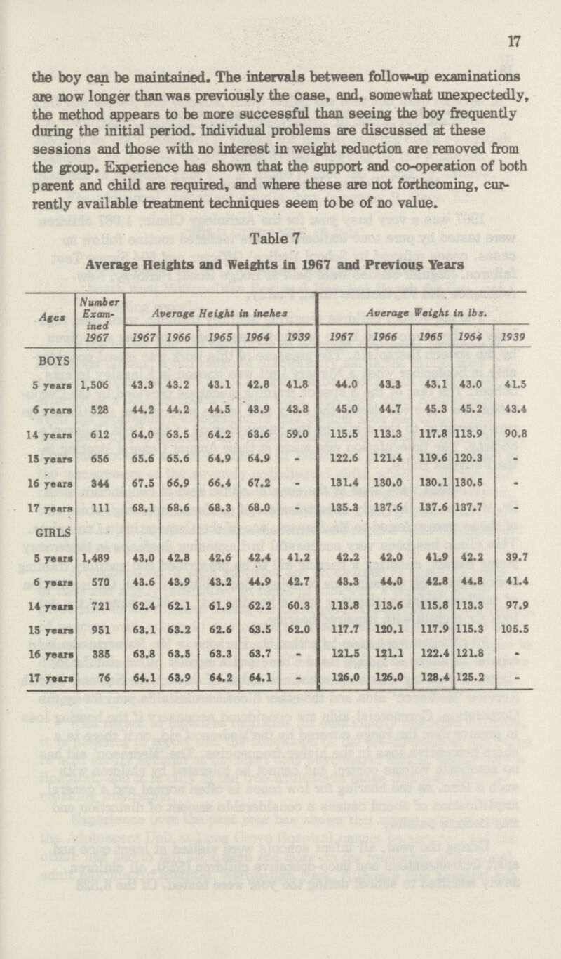 17 the boy can be maintained. The intervals between follow-up examinations are now longer than was previously the case, and, somewhat unexpectedly, the method appears to be more successful than seeing the boy frequently during the initial period. Individual problems are discussed at these sessions and those with no interest in weight reduction are removed from the group. Experience has shown that the support and co-operation of both parent and child are required, and where these are not forthcoming, cur rently available treatment techniques seem to be of no value. Table 7 Average Heights and Weights in 1967 and Previous Years Ages Number Exam ined 1967 Average Height in inches Average Weight in lbs. 1967 1966 1965 1964 1939 1967 1966 1965 1964 1939 BOYS 5 years 1,506 43.3 43.2 43.1 42.8 41.8 44.0 43.3 43.1 43.0 41.5 6 years 528 44.2 44.2 44.5 43.9 43.8 45.0 44.7 45.3 45.2 43.4 14 years 612 64.0 63.5 64.2 63.6 59.0 115.5 113.3 117.8 113.9 90.8 15 years 656 65.6 65.6 64.9 64.9 - 122.6 121.4 119.6 120.3 - 16 years 344 67.5 66.9 66.4 67.2 - 131.4 130.0 130.1 130.5 - 17 years 111 68.1 68.6 68.3 68.0 - 135.3 137.6 137.6 137.7 - GIRLS 5 years 1,489 43.0 42.8 42.6 42.4 41.2 42.2 42.0 41.9 42.2 39.7 6 years 570 43.6 43.9 43.2 44.9 42.7 43.3 44.0 42.8 44.8 41.4 14 years 721 62.4 62.1 61.9 62.2 60.3 113.8 113.6 115.8 113.3 97.9 15 years 951 63.1 63.2 62.6 63.5 62.0 117.7 120.1 117.9 115.3 105.5 16 years 385 63.8 63.5 63.3 63.7 - 121.5 121.1 122.4 121.8 - 17 years 76 64.1 63.9 64.2 64.1 - 126.0 126.0 128.4 125.2 -