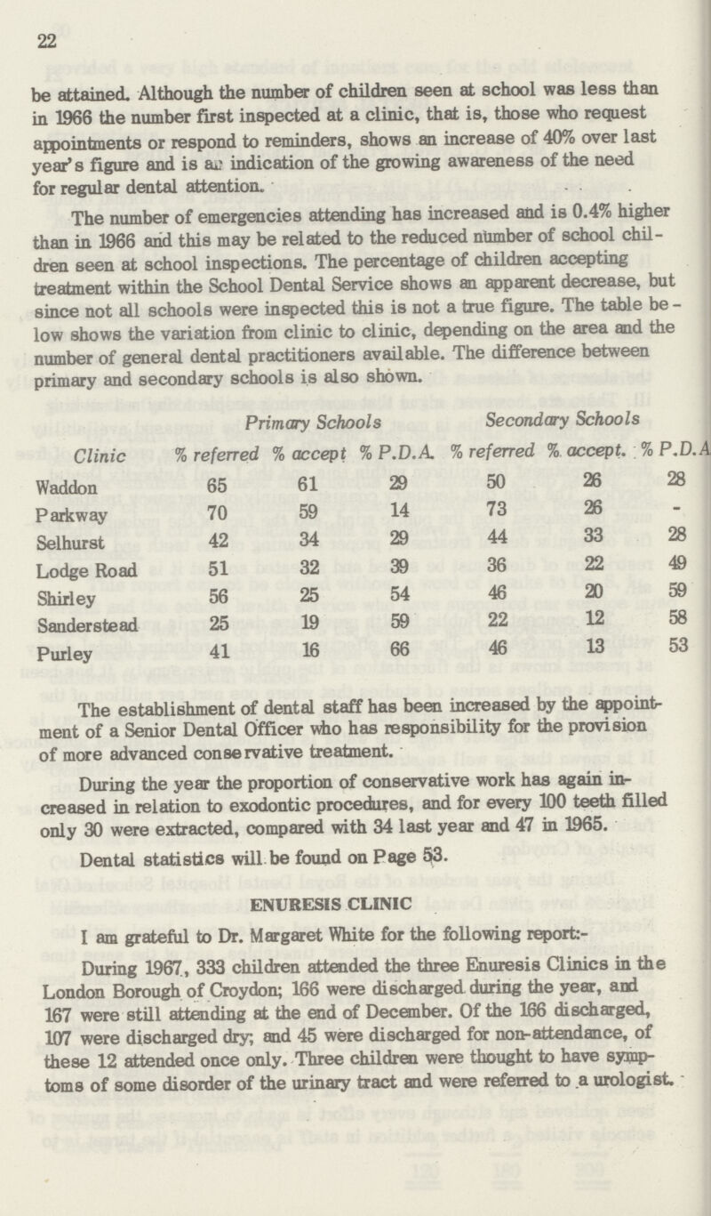 22 be attained. Although the number of children seen at school was less than in 1966 the number first inspected at a clinic, that is, those who request appointments or respond to reminders, shows an increase of 40% over last year's figure and is an indication of the growing awareness of the need for regular dental attention. The number of emergencies attending has increased and is 0.4% higher than in 1966 and this may be related to the reduced number of school chil dren seen at school inspections. The percentage of children accepting treatment within the School Dental Service shows an apparent decrease, but since not all schools were inspected this is not a true figure. The table be low shows the variation from clinic to clinic, depending on the area and the number of general dental practitioners available. primary and secondary schools is also shown. The difference between primary and secondary schools is also shown. Clinic Primary Schools Secondary Schools % referred % accept % P.D.A % referred % accept. % P.D.A Waddon 65 61 29 50 26 28 Parkway 70 59 14 73 26 - Selhurst 42 34 29 44 33 28 Lodge Road 51 32 39 36 22 49 Shirley 56 25 54 46 20 59 Sanderstead 25 19 59 22 12 58 Purley 41 16 66 46 13 53 The establishment of dental staff has been increased by the appoint ment of a Senior Dental Officer who has responsibility for the provision of more advanced conservative treatment. During the year the proportion of conservative work has again in creased in relation to exodontic procedures, and for every 100 teeth filled only 30 were extracted, compared with 34 last year and 47 in 1965. Dental statistics will be found on Page 53. ENURESIS CLINIC I am grateful to Dr. Margaret White for the following report:- During 1967, 333 children attended the three Enuresis Clinics in the London Borough of Croydon; 166 were discharged during the year, and 167 were still attending at the end of December. Of the 166 discharged, 107 were discharged dry, and 45 were discharged for non-attendance, of these 12 attended once only. Three children were thought to have symp toms of some disorder of the urinary tract and were referred to a urologist.
