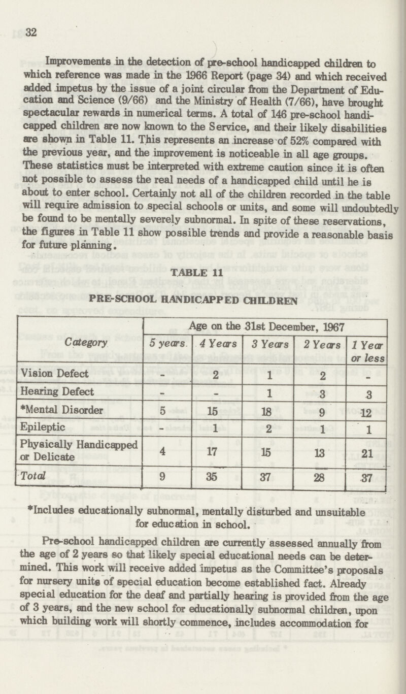 32 Improvements in the detection of pre-school handicapped children to which reference was made in the 1966 Report (page 34) and which received added impetus by the issue of a joint circular from the Department of Edu cation and Science (9/66) and the Ministry of Health (7/66), have brought spectacular rewards in numerical terms. A total of 146 pre-school handi capped children are now known to the Service, and their likely disabilities are shown in Table 11. This represents an increase of 52% compared with the previous year, and the improvement is noticeable in all age groups. These statistics must be interpreted with extreme caution since it is often not possible to assess the real needs of a handicapped child until he is about to enter school. Certainly not all of the children recorded in the table will require admission to special schools or units, and some will undoubtedly be found to be mentally severely subnormal. In spite of these reservations, the figures in Table 11 show possible trends and provide a reasonable basis for future planning. TABLE 11 PRE-SCHOOL HANDICAPPED CHILDREN Category Age on the 31st December, 1967 5 years 4 Years 3 Years 2 Years 1 Year or less Vision Defect - 2 1 2 - Hearing Defect - - 1 3 3 *Mental Disorder 5 15 18 9 12 Epileptic - 1 2 1 1 Physically Handicapped or Delicate 4 17 15 13 21 Total 9 35 37 28 37 *Includes educationally subnormal, mentally disturbed and unsuitable for education in school. Pre-school handicapped children are currently assessed annually from the age of 2 years so that likely special educational needs can be deter mined. This work will receive added impetus as the Committee's proposals for nursery units of special education become established fact. Already special education for the deaf and partially hearing is provided from the age of 3 years, and the new school for educationally subnormal children, upon which building work will shortly commence, includes accommodation for