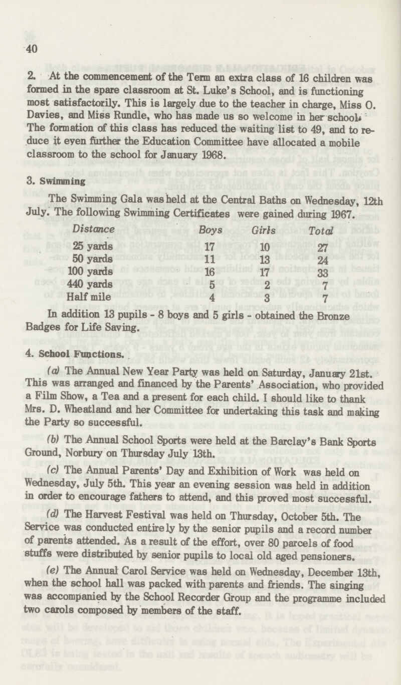 40 2. At the commencement of the Term an extra class of 16 children was formed in the spare classroom at St. Luke's School, and is functioning most satisfactorily. This is largely due to the teacher in charge, Miss O. Davies, and Miss Rundle, who has made us so welcome in her school The formation of this class has reduced the waiting list to 49, and to re duce it eyen further the Education Committee have allocated a mobile classroom to the school for January 1968. 3. Swimming The Swimming Gala was held at the Central Baths on Wednesday, 12th July. The following Swimming Certificates were gained during 1967. Distance Boys Girls Total 25 yards 17 10 27 50 yards 11 13 24 100 yards 16 17 33 440 yards 5 2 7 Half mile 4 3 7 In addition 13 pupils-8 boys and 5 girls-obtained the Bronze Badges for Life Saving. 4. School Fimctions. (a) The Annual New Year Party was held on Saturday, January 21st. This was arranged and financed by the Parents' Association, who provided a Film Show, a Tea and a present for each child. I should like to thank Mrs. D. Wheatland and her Committee for undertaking this task and making the Party so successful. (b) The Annual School Sports were held at the Barclay's Bank Sports Ground, Norbury on Thursday July 13th. (c) The Annual Parents' Day and Exhibition of Work was held on Wednesday, July 5th. This year an evening session was held in addition in order to encourage fathers to attend, and this proved most successful. (d) The Harvest Festival was held on Thursday, October 5th. The Service was conducted entirely by the senior pupils and a record number of parents attended. As a result of the effort, over 80 parcels of food stuffs were distributed by senior pupils to local old aged pensioners. (e) The Annual Carol Service was held on Wednesday, December 13th, when the school hall was packed with parents and friends. The singing was accompanied by the School Recorder Group and the programme included two carols composed by members of the staff.
