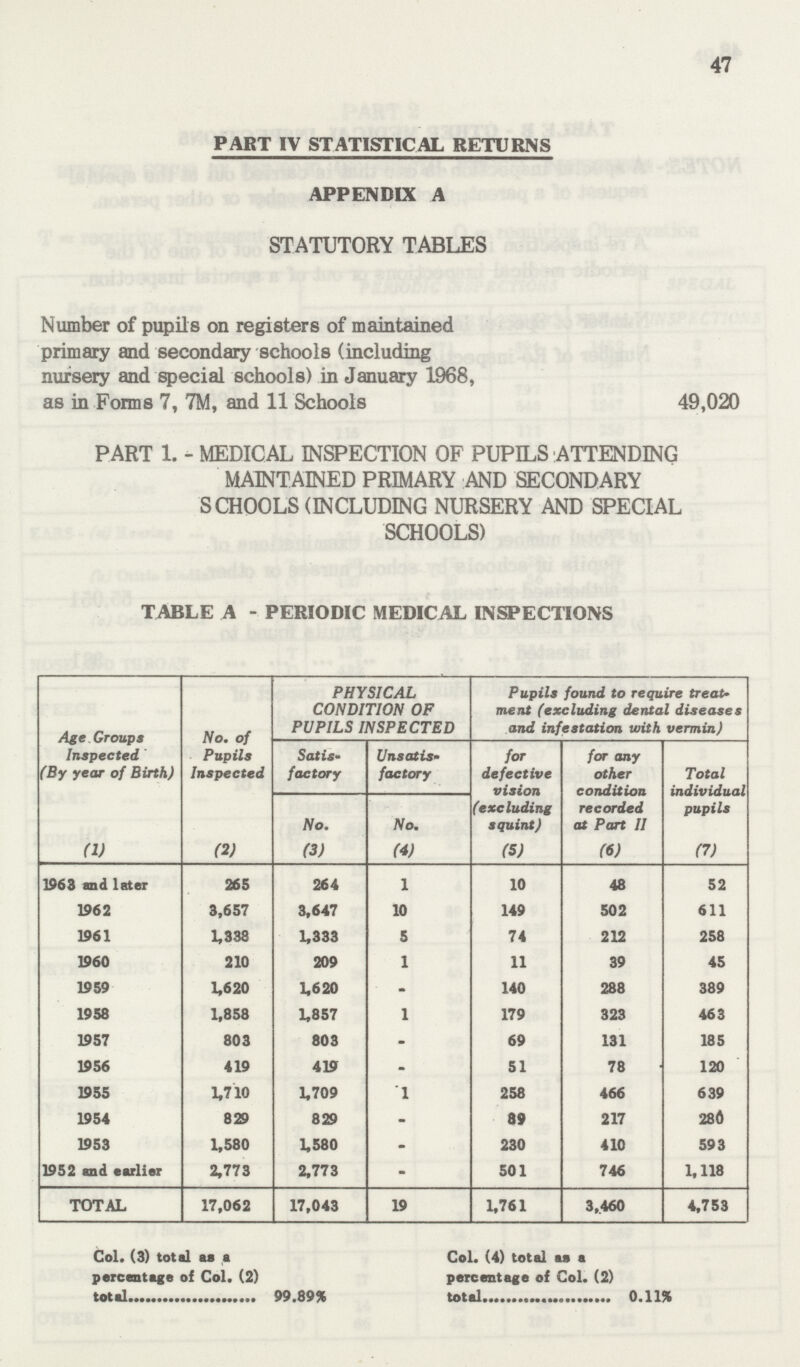 47 PART IV STATISTICAL RETURNS APPENDIX A STATUTORY TABLES Number of pupils on registers of maintained primary and secondary schools (including nursery and special schools) in January 1968, as in Forms 7, 7M, and 11 Schools 49,020 PART 1. -MEDICAL INSPECTION OF PUPILS ATTENDING MAINTAINED PRIMARY AND SECONDARY SCHOOLS (INCLUDING NURSERY AND SPECIAL SCHOOLS) TABLE A - PERIODIC MEDICAL INSPECTIONS Age Groups Inspected (By year of Birth) No, of Pupils Inspected PHYSICAL CONDITION OF PUPILS INSPECTED Pupils found to require treat ment (excluding dental diseases and infestation with vermin) Satis factory Unsatis factory for defective vision (excluding squint) for any other condition recorded at Part II Total individual pupils No. No. (1) (2) (3) (4) (5) (6) (7) 1963 and later 265 264 1 10 48 52 1962 3,657 3,647 10 149 502 611 1961 1,338 1,333 5 74 212 258 1960 210 209 1 11 39 45 1959 1,620 1,620 - 140 288 389 1958 1,858 1,857 1 179 323 463 1957 803 803 - 69 131 185 1956 419 419 - 51 78 120 1955 1,710 1,709 1 258 466 639 1954 829 829 - 89 217 286 1953 1,580 1,580 - 230 410 593 1952 and earlier 2,773 2,773 - 501 746 1,118 TOTAL 17,062 17,043 19 1,761 3,460 4,753 Col. (3) total as a percentage of Col. (2) total 99.89% Col. (4) total as a percentage of Col. (2) total 0.11%