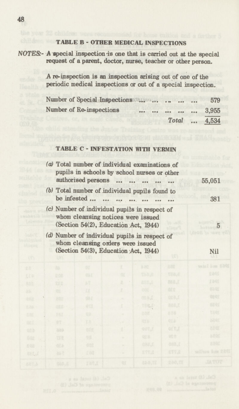 48 TABLE B-OTHER MEDICAL INSPECTIONS NOTES:-A special inspection-is one that is carried out at the special request of a parent, doctor, nurse, teacher or other person. A re-inspection is an inspection arising out of one of the periodic medical inspections or out of a special inspection. Number of Special Inspections 579 Number of Re-inspections 3,955 Total 4,534 TABLE C - INFESTATION WITH VERMIN (a) Total number of individual examinations of pupils in schools by school nurses or other authorised persons 55,051 (b) Total number of individual pupils found to be infested 381 (c) Number of individual pupils in respect of whom cleansing notices were issued (Section 54(2), Education Act, 1944) 5 (d) Number of individual pupils in respect of whom cleansing orders were issued (Section 54(3), Education Act, 1944) Nil