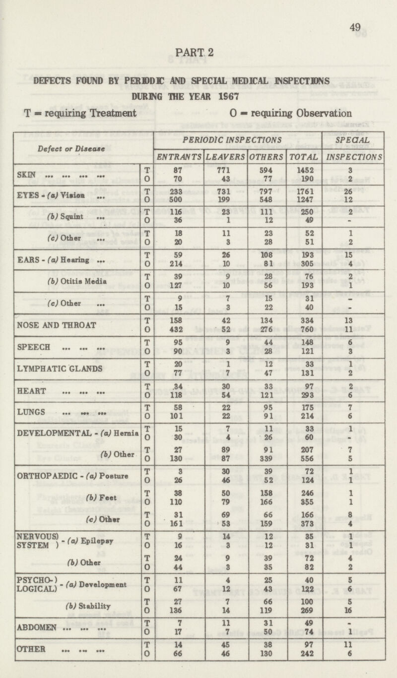 49 PART 2 DEFECTS FOUND BY PERIODIK AND SPECIAL MEDICAL INSPECTIONS DURING THE YEAR 1967 T=requiring Treatment O=requiring Observation Defect or Disease PERIODIC INSPECTIONS SPECIAL ENTRANTS LEAVERS OTHERS TOTAL INSPECTIONS SKIN T 87 771 594 1452 3 0 70 43 77 190 2 EYES-(a) Vision T 233 731 797 1761 26 0 500 199 548 1247 12 (b) Squint T 116 23 111 250 2 0 36 1 12 49 - (c) Other T 18 11 23 52 1 0 20 3 28 51 2 EARS - (a) Hearing T 59 26 108 193 15 0 214 10 81 305 4 (b) Otitis Media T 39 9 28 76 2 0 127 10 56 193 1 (c) Other T 9 7 15 31 - 0 15 3 22 40 - NOSE AND THROAT T 158 42 134 334 13 0 432 52 276 760 11 SPEECH T 95 9 44 148 6 0 90 3 28 121 3 LYMPHATIC GLANDS T 20 1 12 33 1 0 77 7 47 131 2 HEART T .34 30 33 97 2 0 118 54 121 293 6 LUNGS T 58 22 95 175 7 0 101 22 91 214 6 DEVELOPMENTAL-(a) Hernia T 15 7 11 33 1 0 30 4 26 60 - (b) Other T 27 89 91 207 7 0 130 87 339 556 5 ORTHOPAEDIC-(a) Posture T 3 30 39 72 1 0 26 46 52 124 1 (b) Feet T 38 50 158 246 1 0 110 79 166 355 1 (c) Other T 31 69 66 166 8 0 161 53 159 373 4 NERVOUS) SYSTEM ) - (a) Epilepsy T 9 14 12 35 1 0 16 3 12 31 1 (b) Other T 24 9 39 72 4 0 44 3 35 82 2 PSYCHO LOGICAL (a) Development T 11 4 25 40 5 0 67 12 43 122 6 (b) Stability T 27 7 66 100 5 0 136 14 119 269 16 ABDOMEN T 7 11 31 49 - 0 17 7 50 74 1 OTHER T 14 45 38 97 11 0 66 46 130 242 6