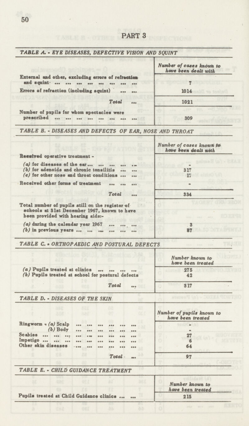 50 PART 3 TABLE A. -EYE DISEASES, DEFECTIVE VISION AND SQUINT Number of eases known to have been dealt with External and other, excluding errors of refraction and squint- 7 Errors of refraction (including squint) 1014 Total 1021 Number of pupils for whom spectacles were presented 309 TABLE B, - DISEASES AND DEFECTS OF EAR, NOSE AND THROAT Number of eases known to have been dealt with Received operative treatment (a) for diseases of the ear (b) for adenoids and chronic tonsilitis 317 (e) for other nose and throat conditions 17 Received other forms of treatment - Total 334 Total number of pupils still on the register t of schools at 31st December 1967» known to have been provided with hearing aids:- (a) during the calendar year 1967 3 (b) in previous years 87 TABLE C. -ORTHOPAEDIC AND POSTURAL DEFECTS Number known to have been treated (a) Pupils treated at clinics 275 (b) Pupils treated at school for postural defects 42 Total 317 TABLE D. -DISEASES OF THE SKIN Number of pupils known to have been treated Ringworm -(a) Scalp - (b) Body - Scabies 27 Impetigo 6 Other skin diseases 64 Total 97 TABLE E. - CHILD GUIDANCE TREATMENT Number known to have been treated Pupils treated at Child Guidance clinics 215