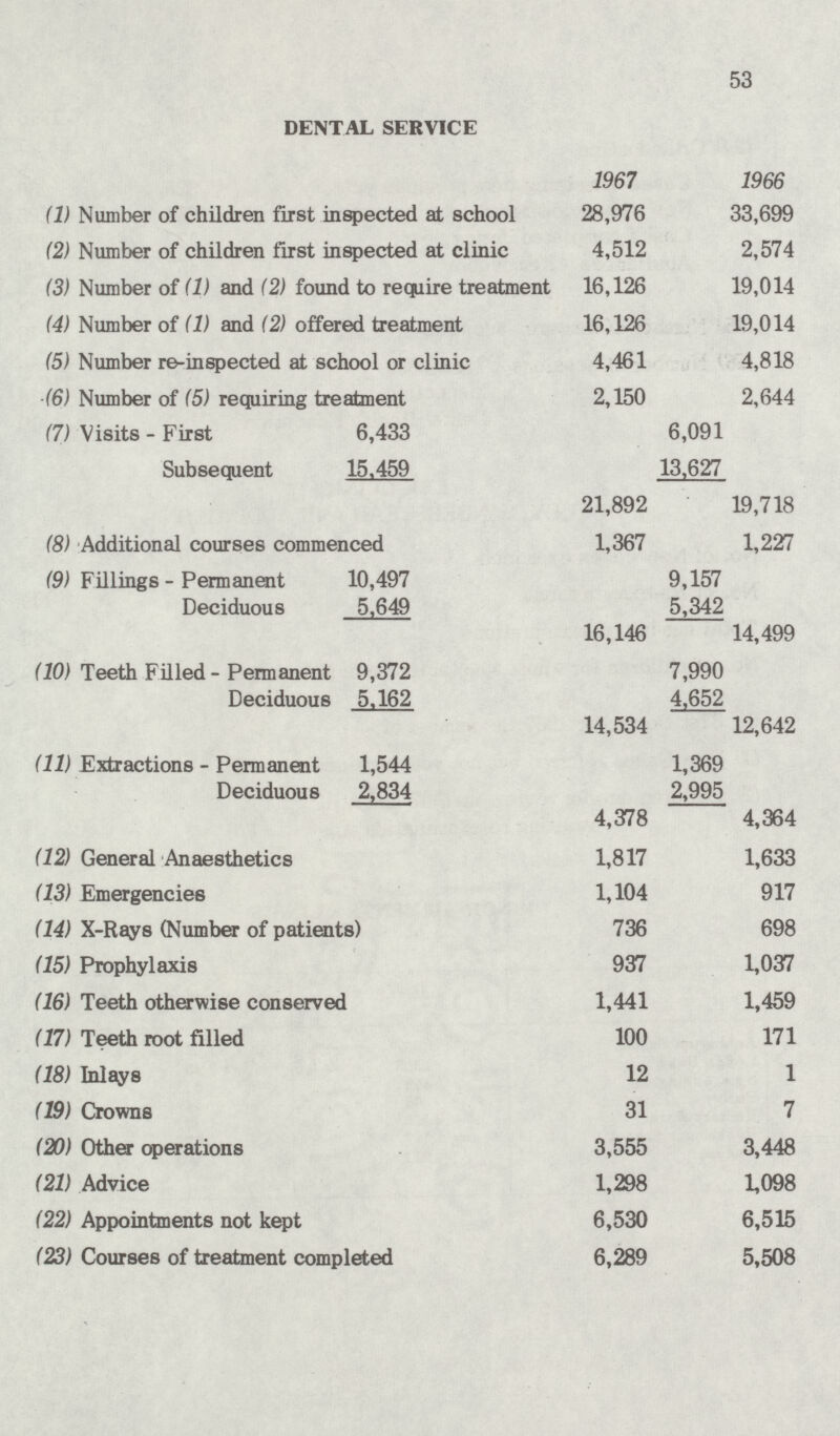 53 DENTAL SERVICE 1967 1966 (1) Number of children first inspected at school 28,976 33,699 (2) Number of children first inspected at clinic 4,512 2,574 (3) Number of (1) and (2) found to require treatment 16,126 19,014 (4) Number of (1) and (2) offered treatment 16,126 19,014 (5) Number re-inspected at school or clinic 4,461 4,818 (6) Number of (5) requiring treatment 2,150 2,644 (7) Visits - First 6,433 6,091 Subsequent 15.459 13,627 21,892 19,718 (8) Additional courses commenced 1,367 1,227 (9) Fillings-Permanent 10,497 9,157 Deciduous 5,649 5,342 16,146 14,499 (10) Teeth Filled-Permanent 9,372 7,990 Deciduous 5.162 4,652 14,534 12,642 (11) Extractions-Permanent 1,544 1,369 Deciduous 2,834 2,995 4,378 4,364 (12) General Anaesthetics 1,817 1,633 (13) Emergencies 1,104 917 (14) X-Rays (Number of patients) 736 698 (15) Prophylaxis 937 1,037 (16) Teeth otherwise conserved 1,441 1,459 (17) Teeth root filled 100 171 (18) Inlays 12 1 (19) Crowns 31 7 (20) Other operations 3,555 3,448 (21) Advice 1,298 1,098 (22) Appointments not kept 6,530 6,515 (23) Courses of treatment completed 6,289 5,508