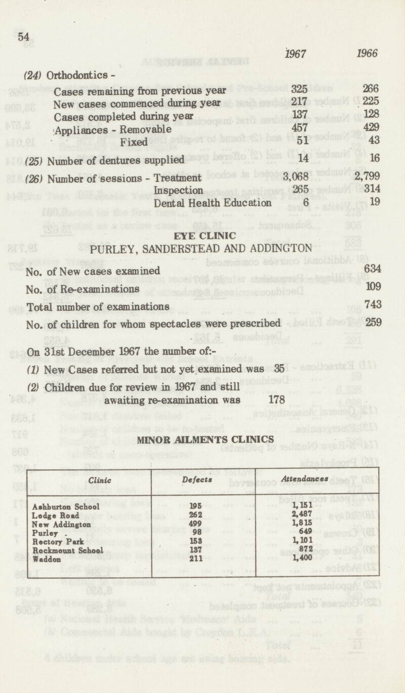54 1967 1966 (24) Orthodontics- Cases remaining from previous year 325 266 New cases commenced during year 217 225 Cases completed during year 137 128 Appliances-Removable 457 429 Fixed 51 43 (25) Number of dentures supplied 14 16 (26) Number of sessions-Treatment 3,068 2,799 Inspection 265 314 Dental Health Education 6 19 EYE CLINIC PURLEY, SANDERSTEAD AND ADDINGTON No. of New cases examined 634 No. of Re-examinations 109 Total number of examinations 743 No. of children for whom spectacles were prescribed 259 On 31st December 1967 the number of:- (1) New Cases referred but not yet examined was 35 (2) Children due for review in 1967 and still awaiting re-examination was 178 MINOR AILMENTS CLINICS Clinic Defects Attendances Ashbnrton School 195 1,151 Lodge Road 262 2,487 New Addington 499 1,815 Parley 98 649 Rectory Park 153 1,101 Rockmount School 137 872 Waddon 211 1,400