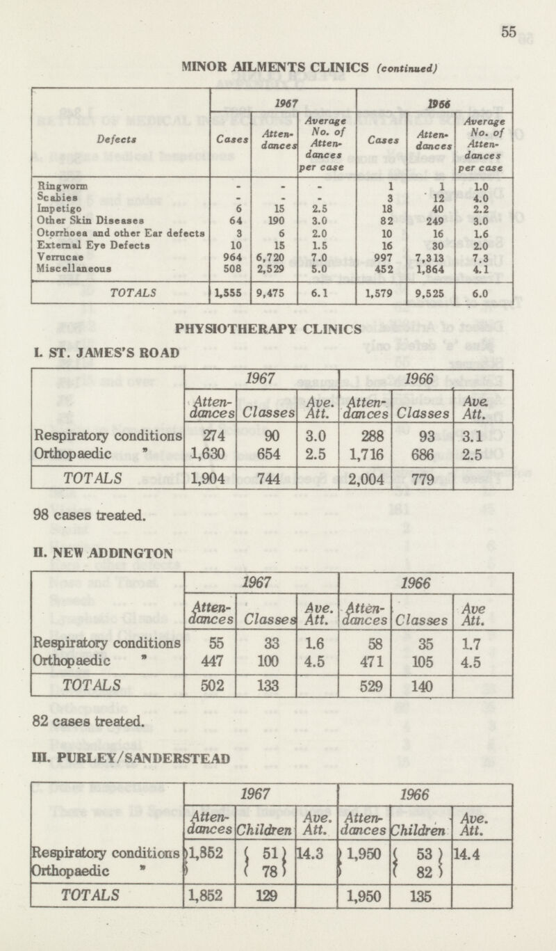 55 MINOR AILMENTS CLINICS (continued) Defects 1967 1966 Cases Atten dances Average No. of Atten dances per case Cases Atten dances Average No. of Atten dances per case Ringworm - _ m 1 1 1.0 Scabies - - - 3 12 4.0 Impetigo 6 15 2.5 18 40 2.2 Other Skin Diseases 64 190 3.0 82 249 3.0 Otorrhoea and other Ear defects 3 6 2.0 10 16 1.6 External Eye Defects 10 15 1.5 16 30 2.0 Verrucae 964 6,720 7.0 997 7,313 7.3 Miscellaneous 508 2,529 5.0 452 1,864 4.1 TOTALS 1,555 9,475 6.1 1,579 9,525 6.0 PHYSIOTHERAPY CLINICS L ST. JAMES'S ROAD 1967 1966 Atten dances Classes Ave. Att. Atten dances Classes Ave. Att. Respiratory conditions 214 90 3.0 288 93 3.1 Orthopaedic 1,630 654 2.5 1,716 686 2.5 TOTALS 1,904 744 2,004 779 98 cases treated. n. NEW ADDINGTON 1967 1966 Atten dances Classes Ave. Att. Atten dances Classes Ave Att. Respiratory conditions 55 33 1.6 58 35 1.7 Orthopaedic  447 100 4.5 471 105 4.5 TOTALS 502 133 529 140 82 cases treated. III. PURLEY/SANDERSTEAD 1967 1966 Atten dances Children Ave. Att. Atten dances Children Ave. Att. Respiratory conditions 1,352 ( 51) 14.3 1,950 ( 53 ) 14.4 Orthopaedic ( 78) ( 82 ) TOTALS 1,852 129 1,950 135