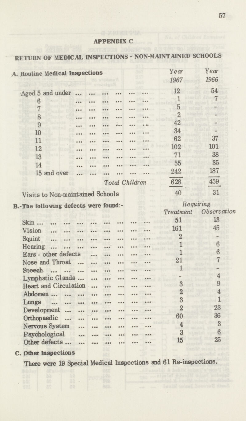 57 APPENDIX C RETURN OF MEDICAL INSPECTIONS - NON-MAINTAINED SCHOOLS A. Routine Medical Inspections Year Year 1967 1966 Aged 5 and under 12 54 6 1 7 7 5 - 8 2 - 9 42 - 10 34 - 11 62 37 12 102 101 13 71 38 14 55 35 15 and over 242 187 Total Children 628 459 Visits to Non-maintained Schools 40 31 B.-The following defects were found:- Requiring Treatment Observation Skin 51 13 Vision 161 45 Squmt 2 - Hearing 1 6 Ears-other defects 1 6 Nose and Throat 21 7 Speech 1 - Lymphatic Glands - 4 Heart and Circulation 3 9 Abdomen 2 4 Lungs 3 1 Development 2 23 Orthopaedic 60 36 Nervous System 4 3 Psychological 3 6 Other defects 15 25 C. Other Inspections There were 19 Special Medical Inspections and 61 Re-inspections.