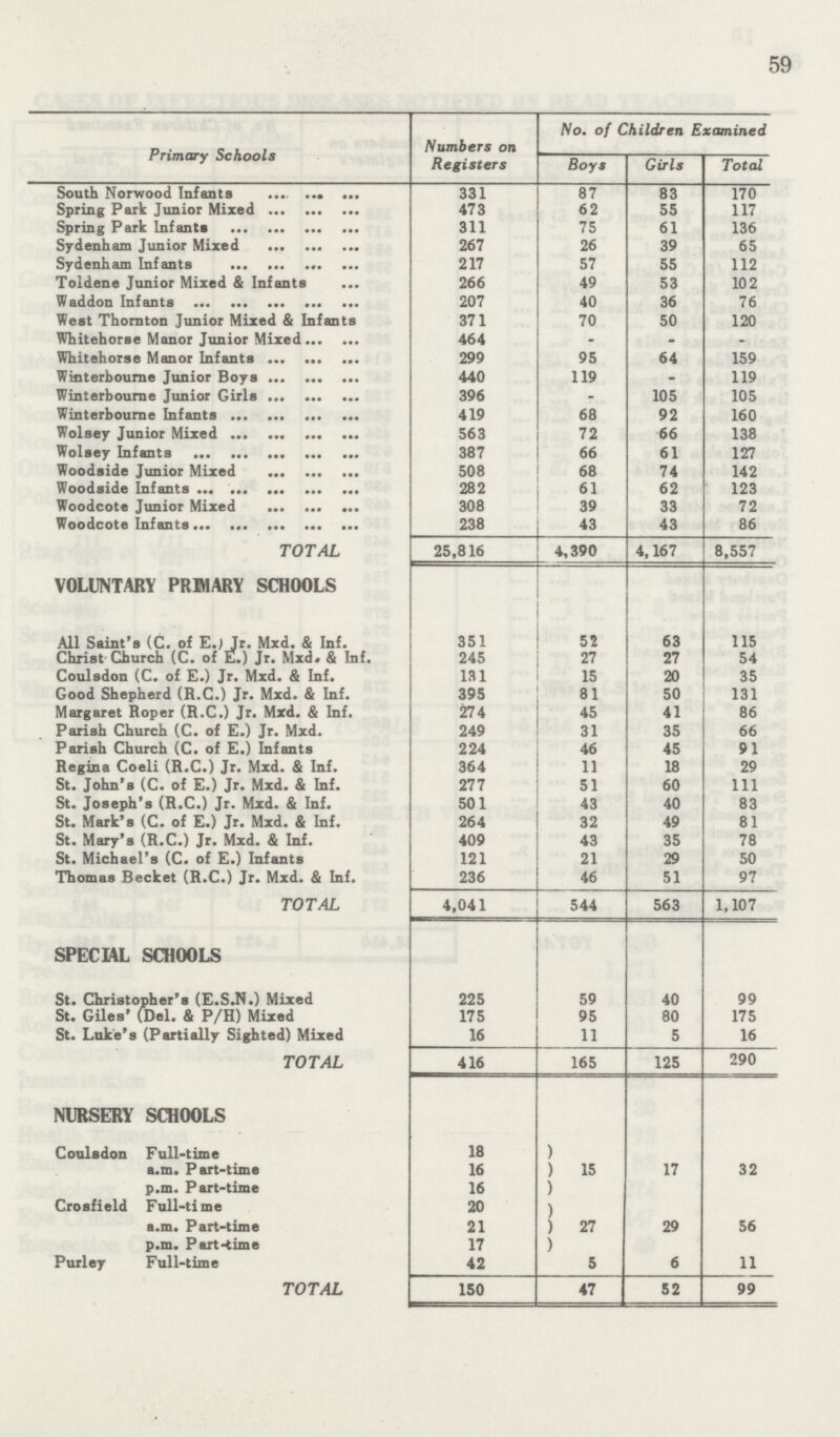59 Primary Schools Numbers on Registers No. of Children Examined Boys Girls Total[/$$$] South Norwood Infants 331 87 83 170 Spring Park Junior Mixed 473 62 55 117 Spring Park Infants 311 75 61 136 Sydenham Junior Mixed 267 26 39 65 Sydenham Infants 217 57 55 112 Toldene Junior Mixed & Infants 266 49 53 102 Waddon Infants 207 40 36 76 West Thornton Junior Mixed & Infants 371 70 50 120 Whitehorse Manor Junior Mixed 464 - - - Whitehorse Manor Infants 299 95 64 159 Winterbourne Junior Boys 440 119 - 119 Winterbourne Junior Girls 396 - 105 105 Winterbourne Infants 419 68 92 160 Wolsey Junior Mixed 563 72 66 138 Wolsey Infants 387 66 61 127 Woodside Junior Mixed 508 68 74 142 Woodside Infants 282 61 62 123 Woodcote Junior Mixed 308 39 33 72 Woodcote Infants 238 43 43 86 TOTAL 25,816 4,390 4,167 8,557 VOLUNTARY PRIMARY SCHOOLS All Saint's (C. of E.) Jr. Mxd. & Inf. 351 52 63 115 Christ Church (C. of E.) Jr. Mxd- & Inf. 245 27 27 54 Coulsdon (C. of E.) Jr. Mxd. & Inf. 131 15 20 35 Good Shepherd (R.C.) Jr. Mxd. & Inf. 395 81 50 131 Margaret Roper (R.C.) Jr. Mxd. & Inf. 274 45 41 86 Parish Church (C. of E.) Jr. Mxd. 249 31 35 66 Parish Church (C. of E.) Infants 224 46 45 91 Regina Coeli (R.C.) Jr. Mxd. & Inf. 364 11 18 29 St. John's (C. of E.) Jr. Mxd. & Inf. 277 51 60 111 St. Joseph's (R.C.) Jr. Mxd. & Inf. 501 43 40 83 St. Mark's (C. of E.) Jr. Mxd. & Inf. 264 32 49 81 St. Mary's (R.C.) Jr. Mxd. & Inf. 409 43 35 78 St. Michael's (C. of E.) Infants 121 21 29 50 Thomas Becket (R.C.) Jr. Mxd. & Inf. 236 46 51 97 TOTAL 4,041 544 563 1,107 SPECIAL SCHOOLS St. Christopher's (E.S.N.) Mixed 225 59 40 99 St. Giles' (Del. & P/H) Mixed 175 95 80 175 St. Luke's (Partially Sighted) Mixed 16 11 5 16 TOTAL 416 165 125 290 NURSERY SCHOOLS Coulsdon Full-time 18 15 17 32 a.m. Part-time 16 p.m. Part-time 16 Crosfield Full-time 20 27 29 56 a.m. Part-time 21 p.m. Part-time 17 Purley Full-time 42 5 6 11 TOTAL 150 47 52 99