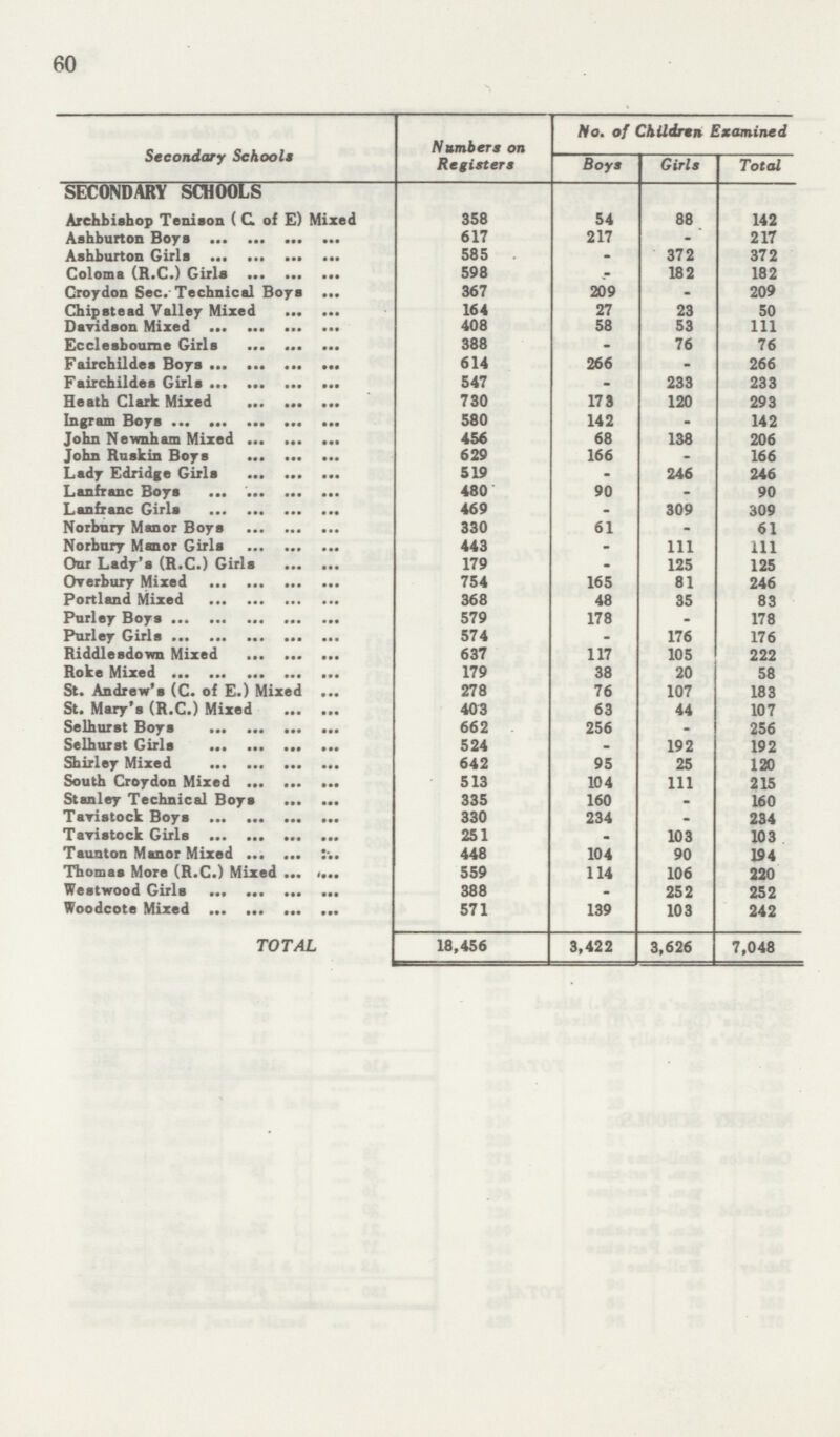 60 Secondary Schools Numbers on Registers No. of Children Examined Boys Girls Total[/$$$] SECONDARY SCHOOLS Archbishop Tenison (C of E) Mixed 358 54 88 142 Ashburton Boys 617 217 217 Ashburton Girls 585 - 372 372 Coloma (R.C.) Girls 598 - 182 182 Croydon Sec. Technical Boys 367 209 - 209 Chip stead Valley Mixed 164 27 23 50 Davidson Mixed 408 58 53 111 Ecclesboume Girls 388 - 76 76 Fairchildes Boys 614 266 - 266 Fairchildes Girls 547 - 233 233 Heath Clark Mixed 730 173 120 293 Ingram Boys 580 142 - 142 John Newnham Mixed 456 68 138 206 John Ruskin Boys 629 166 - 166 Lady Edridge Girls 519 - 246 246 Lanfrane Boys 480 90 - 90 Lanfranc Girls 469 - 309 309 Norbnry Manor Boys 330 61 - 61 Norbnry Manor Girls 443 - 111 111 Onr Lady's (R.C.) Girls 179 - 125 125 Overbury Mixed 754 165 81 246 Portland Mixed 368 48 35 83 Pnrley Boys 579 178 - 178 Purley Girls 574 - 176 176 Riddles down Mixed 637 117 105 222 Roke Mixed 179 38 20 58 St. Andrew's (C. of E.) Mixed 278 76 107 183 St. Mary's (R.C.) Mixed 403 63 44 107 Selhurst Boys 662 256 - 256 Selhorst Girls 524 - 192 192 Shirley Mixed 642 95 25 120 South Croydon Mixed 513 104 111 215 Stanley Technical Boys 335 160 - 160 Tavistock Boys 330 234 - 234 Tavistock Girls 251 - 103 103 Taunton Manor Mixed 448 104 90 194 Thomas More (R.C.) Mixed 559 114 106 220 Westwood Girls 388 - 252 252 Woodcote Mixed 571 139 103 242 TOTAL 18,456 3,422 3,626 7,048
