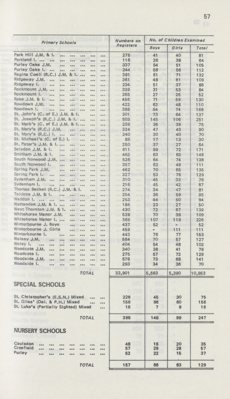57 Primary Schools Numbers on Registers No. of Children Examined Boys Girls Total Park Hill J.M. & I. 276 41 40 81 Portland l. 116 26 38 64 Purley Oaks J.M. 337 54 51 105 Purley Oaks l. 244 56 56 112 Regina Coeli(R.C.) J.M. & l. 391 61 71 132 Ridgeway J.M. 361 48 61 109 Ridgeway l. 234 51 37 88 Rockmount J.M. 339 31 53 84 Rockmount l. 265 27 25 52 Roke J.M. & l. 456 71 59 130 Rowdown J.M. 422 62 48 110 Rowdown l. 388 94 74 168 St. John's(C. of E.) J.M. & l. 301 73 64 137 St. Joseph's(R.C.) J.M. & l. 503 145 106 251 St. Mark's (C. of E.) J.M. & l. 239 36 39 75 St. Mary's(R.C.) J.M. 324 47 43 90 St. Mary's(R.C.) l. 240 30 40 70 St. Michael's(C. of E.) l. 89 17 13 30 St. Peter's J.M. & l. 250 37 27 64 Selsdon J.M. & l. 611 99 72 171 Smitham J.M. & l. 462 83 63 146 South Norwood J.M. 526 64 74 138 South Norwood l. 357 62 49 111 Spring Park J.M. 462 70 65 135 Spring Park l. 327 53 76 129 Sydenham J.M. 310 45 33 78 Sydenham l. 216 45 42 87 Thomas Becket(R.C.) J.M. & l. 274 34 47 81 Toldene J.M. & l. 254 36 59 95 Waddon l. 253 44 50 94 Wattenden J.M. & l. 184 23 27 50 West Thornton J.M. & l. 430 72 67 139 Whitehorse Manor J.M. 528 70 39 109 Whitehorse Manor l. 369 107 119 226 Winterbourne J. Boys 437 52 - 52 Winterbourne J. Girls 459 - 111 111 Winterbourne l. 443 76 77 153 Wolsey J.M. 564 70 57 127 Wolsy l. 404 54 48 102 Woodcote J.M. 340 38 41 79 Woodcote l. 275 57 72 129 Woodside J.M. 676 73 68 141 Woodside l. 293 34 36 70 TOTAL 33,901 5,563 5,390 10,953 SPECIAL SCHOOLS St. Christopher's(E.S.N.) Mixed 226 45 30 76 St. Giles' (Del. & P.H.) Mixed 156 96 60 166 St. Luke's(Partially Sighted) Mixed 16 7 9 16 TOTAL 398 148 99 247 NURSERY SCHOOLS Coulsdon 48 15 20 35 Crosfield 57 29 28 57 Purley 52 22 15 37 TOTAL 157 66 63 129