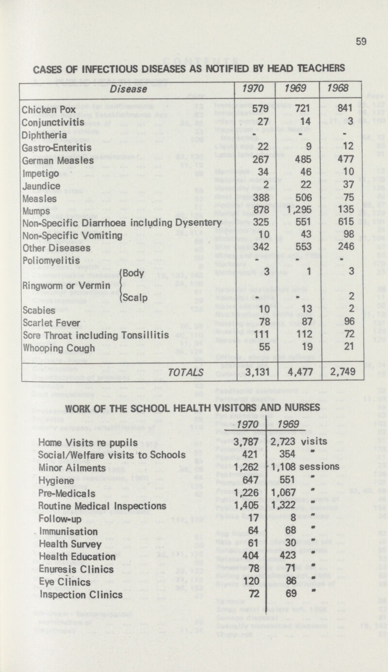 59 CASES OF INFECTIOUS DISEASES AS NOTIFIED BY HEAD TEACHERS Disease 1970 1969 1968 Chicken Pox 579 721 841 Conjunctivitis 27 14 3 Diphtheria - - - Gastro-Enteritis 22 9 12 German Measles 267 485 477 Impetigo 34 46 10 Jaundice 2 22 37 Measles 388 506 75 Mumps 878 1,295 135 Non-Specific Diarrhoea including Dysentery 325 551 615 Non-Specific Vomiting 10 43 98 Other Diseases 342 553 246 Poliomyelitis - - - Ringworm or Vermin Body 3 1 3 Scalp - - 2 Scabies 10 13 2 Scarlet Fever 78 87 96 Sore Throat including Tonsillitis 111 112 72 Whooping Cough 55 19 21 TOTALS 3,131 4,477 2,749 WORK OF THE SCHOOL HEALTH VISITORS AND NURSES 1970 1969 Home Visits re pupils 3,787 2,723 visits Social/Welfare visits to Schools 421 354 Minor Ailments 1,262 1,108 sessions Hygiene 647 551 '' Pre-Medicals 1,226 1,067 '' Routine Medical Inspections 1,405 1,322 Follow-up 17 8 Immunisation 64 68 '' Health Survey 61 30 Health Education 404 423 '' Enuresis Clinics 78 71 '' Eye Clinics 120 86 '' Inspection Clinics 72 69 ''