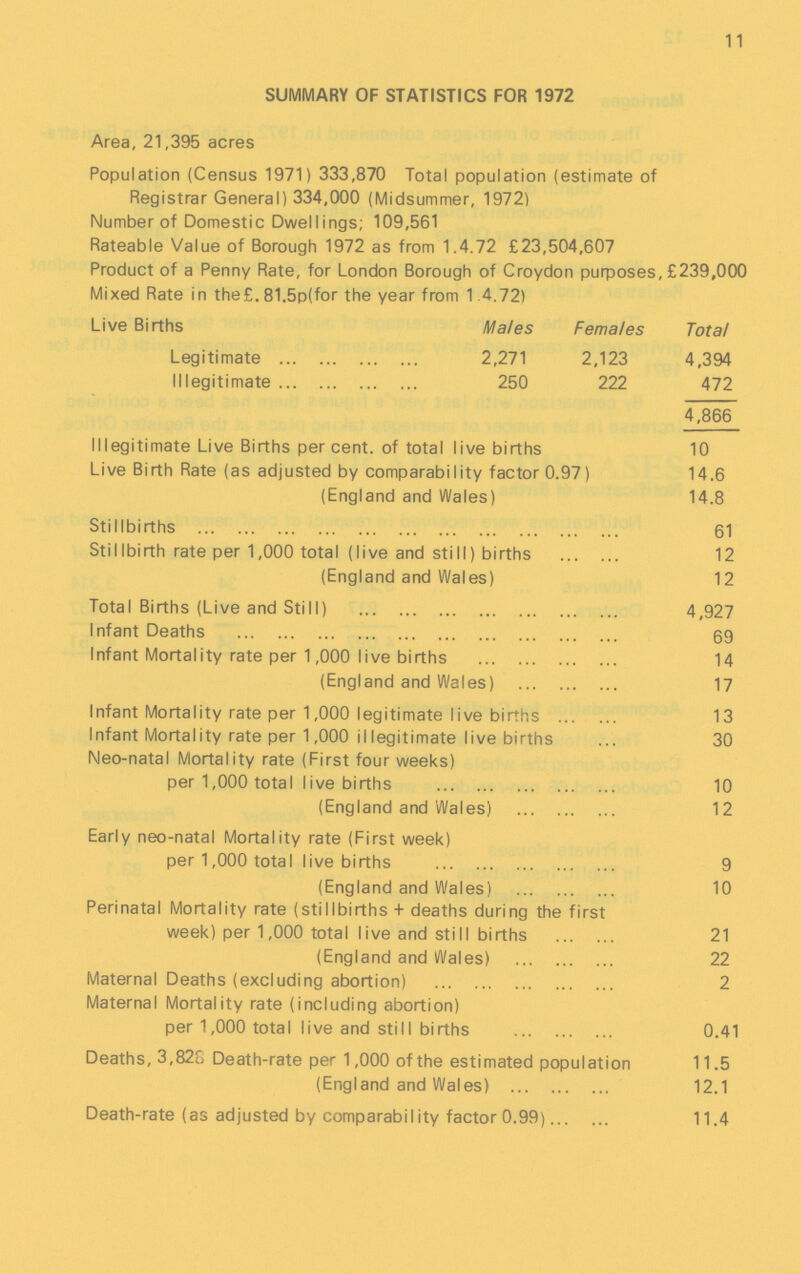 11 SUMMARY OF STATISTICS FOR 1972 Area, 21,395 acres Population (Census 1971) 333,870 Total population (estimate of Registrar General) 334,000 (Midsummer, 1972) Number of Domestic Dwellings; 109,561 Rateable Value of Borough 1972 as from 1.4.72 £23,504,607 Product of a Penny Rate, for London Borough of Croydon purposes, £239,000 Mixed Rate in the£. 81.5p(for the year from 1 4.72) Live Births Males Females Total Legitimate 2,271 2,123 4,394 Illegitimate 250 222 472 4,866 Illegitimate Live Births percent, of total live births 10 Live Birth Rate (as adjusted by comparability factor 0.97) 14.6 (England and Wales) 14.8 Stillbirths 61 Stillbirth rate per 1,000 total (live and still) births 12 (England and Wales) 12 Total Births (Live and Still) 4,927 Infant Deaths 69 Infant Mortality rate per 1,000 live births 14 (England and Wales) 17 Infant Mortality rate per 1,000 legitimate live births 13 Infant Mortality rate per 1,000 illegitimate live births 30 Neo-natal Mortality rate (First four weeks) per 1,000 total live births 10 (England and Wales) 12 Early neo-natal Mortality rate (First week) per 1,000 total live births 9 (England and Wales) 10 Perinatal Mortality rate (stillbirths + deaths during the first week) per 1,000 total live and still births 21 (England and Wales) 22 Maternal Deaths (excluding abortion) 2 Maternal Mortality rate (including abortion) per 1,000 total live and still births 0.41 Deaths, 3,828 Death-rate per 1,000 of the estimated population 11.5 (England and Wales) 12.1 Death-rate (as adjusted by comparability factor 0.99) 11.4