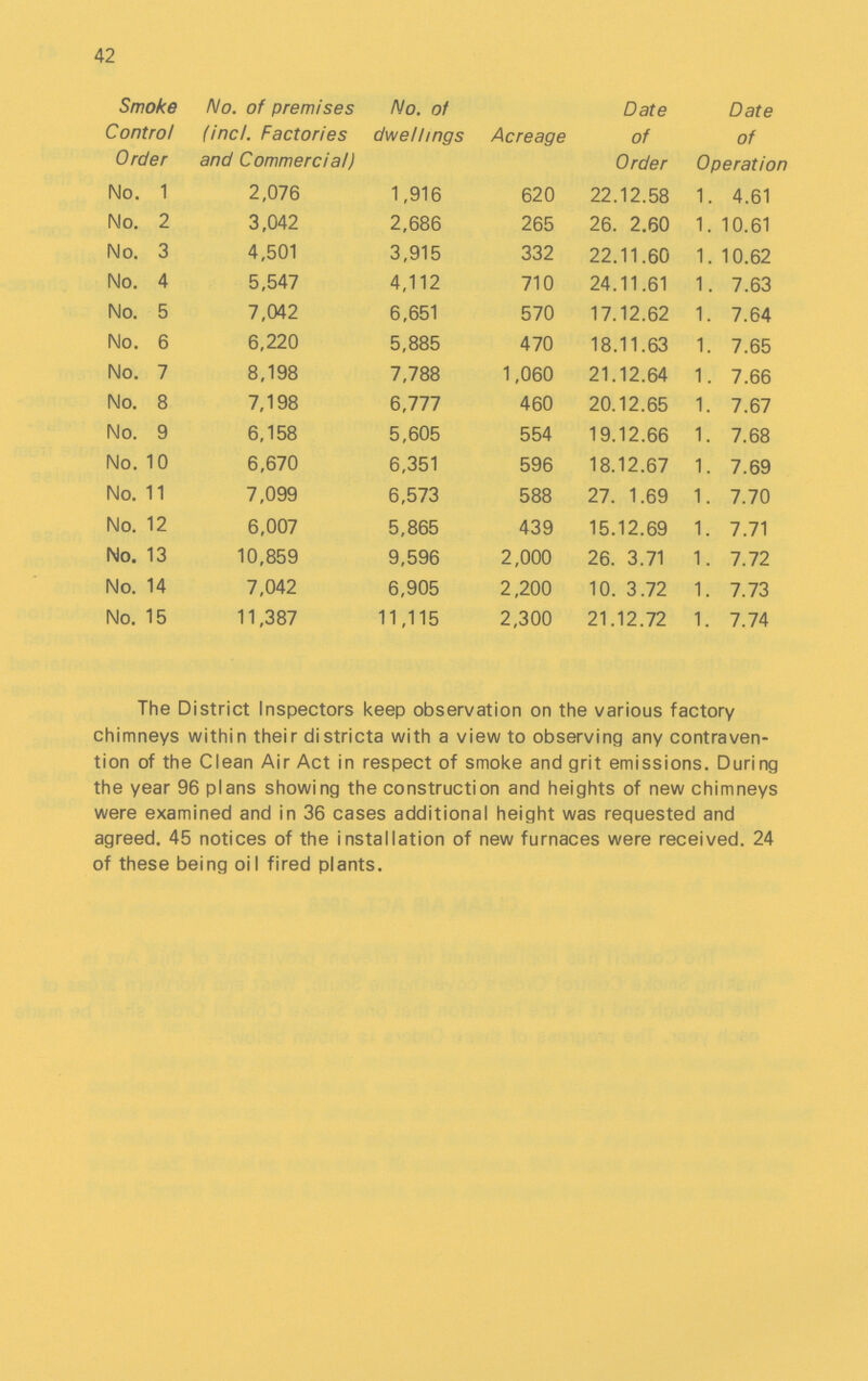42 Smoke Control Order No. of premises find. Factories and Commercial) No. of dwellings Acreage Date of Order Date of Operation No. 1 2,076 1,916 620 22.12.58 1 4.61 No. 2 3,042 2,686 265 26. 2.60 1 10.61 No. 3 4,501 3,915 332 22.11.60 1 10.62 No. 4 5,547 4,112 710 24.11.61 1 7.63 No. 5 7,042 6,651 570 17.12.62 1 7.64 No. 6 6,220 5,885 470 18.11.63 1 7.65 No. 7 8,198 7,788 1,060 21.12.64 1 7.66 No. 8 7,198 6,777 460 20.12.65 1 7.67 No. 9 6,158 5,605 554 19.12.66 1 7.68 No. 10 6,670 6,351 596 18.12.67 1 7.69 No. 11 7,099 6,573 588 27. 1.69 1 7.70 No. 12 6,007 5,865 439 15.12.69 1 7.71 No. 13 10,859 9,596 2,000 26. 3.71 1 7.72 No. 14 7,042 6,905 2,200 10. 3.72 1 7.73 No. 15 11,387 11,115 2,300 21.12.72 1 7.74 The District Inspectors keep observation on the various factory chimneys within their districta with a view to observing any contraven tion of the Clean Air Act in respect of smoke and grit emissions. During the year 96 plans showing the construction and heights of new chimneys were examined and in 36 cases additional height was requested and agreed. 45 notices of the installation of new furnaces were received. 24 of these being oil fired plants.