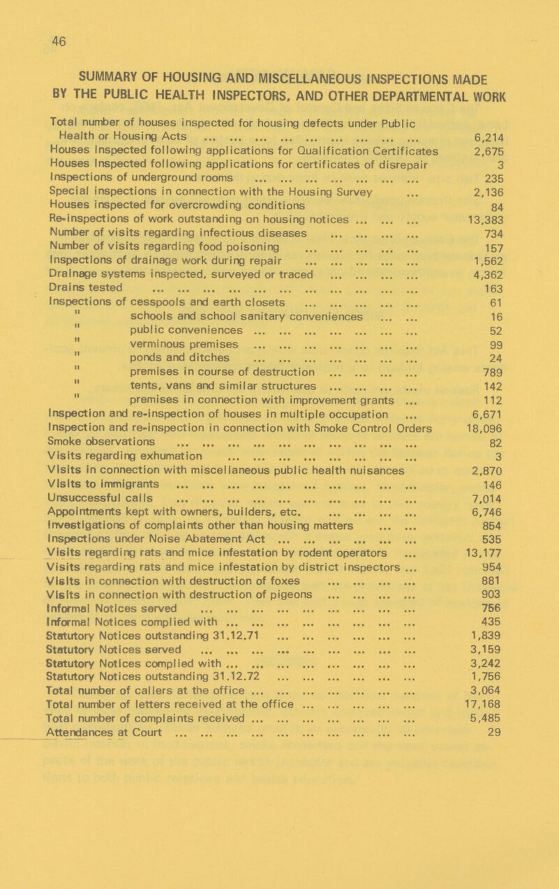 46 SUMMARY OF HOUSING AND MISCELLANEOUS INSPECTIONS MADE BY THE PUBLIC HEALTH INSPECTORS, AND OTHER DEPARTMENTAL WORK Total number of houses inspected for housing defects under Public Health or Housing Acts 6,214 Houses Inspected following applications for Qualification Certificates 2,675 Houses Inspected following applications for certificates of disrepair 3 Inspections of underground rooms 235 Special inspections in connection with the Housing Survey 2,136 Houses inspected for overcrowding conditions 84 Re-inspections of work outstanding on housing notices 13,383 Number of visits regarding infectious diseases 734 Number of visits regarding food poisoning 157 Inspections of drainage work during repair 1,562 Drainage systems inspected, surveyed or traced 4,362 Drains tested 163 Inspections of cesspools and earth closets 61 schools and school sanitary conveniences 16 „ public conveniences 52 „ verminous premises 99 „ ponds and ditches 24 „ premises in course of destruction 789 „ tents, vans and similar structures 142 „ premises in connection with improvement grants 112 Inspection and re-inspection of houses in multiple occupation 6,671 Inspection and re-inspection in connection with Smoke Control Orders 18,096 Smoke observations 82 Visits regarding exhumation 3 Visits in connection with miscellaneous public health nuisances 2,870 Visits to immigrants 146 Unsuccessful calls 7,014 Appointments kept with owners, builders, etc. 6,746 Investigations of complaints other than housing matters 854 Inspections under Noise Abatement Act 535 Visits regarding rats and mice infestation by rodent operators 13,177 Visits regarding rats and mice infestation by district inspectors 954 Visits in connection with destruction of foxes 881 Visits in connection with destruction of pigeons 903 Informal Notices served 756 Informal Notices complied with 435 Statutory Notices outstanding 31.12.71 1,839 Statutory Notices served 3,159 Statutory Notices complied with 3,242 Statutory Notices outstanding 31.12.72 1,756 Total number of callers at the office 3,064 Total number of letters received at the office 17,168 Total number of complaints received 5,485 Attendances at Court 29