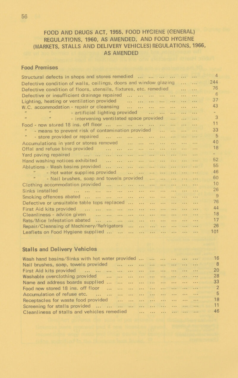 56 FOOD AND DRUGS ACT, 1955, FOOD HYGIENE (GENERAL) REGULATIONS, 1960, AS AMENDED, AND FOOD HYGIENE (MARKETS, STALLS AND DELIVERY VEHICLES) REGULATIONS, 1966, AS AMENDED Food Premises Structural defects in shops and stores remedied 4 Defective condition of walls, ceilings, doors and window glazing 244 Defective condition of floors, utensils, fixtures, etc. remedied 76 Defective or insufficient drainage repaired 6 Lighting, heating or ventilation provided 37 W.C. accommodation - repair or cleansing 43 -artificial lighting provided - - intervening ventilated space provided 3 Food - now stored 18 ins. off floor 11 - means to prevent risk of contamination provided 33  - store provided or repaired 5 Accumulations in yard or stores removed 40 Offal and refuse bins provided 18 Yard paving repaired Hand washing notices exhibited 52 Ablutions - Wash basins provided 55 - Hot water supplies provided 46 - Nail brushes, soap and towels provided 60 Clothing accommodation provided 10 Sinks installed 26 Smoking offences abated 9 Defective or unsuitable table tops replaced 76 First Aid kits provided 44 Cleanliness - advice given 18 Rats/Mice Infestation abated 17 Repair/Cleansing of Machinery/Refrigators 26 Leaflets on Food Hygiene supplied 101 Stalls and Delivery Vehicles Wash hand basins/Sinks with hot water provided 16 Nail brushes, soap, towels provided 8 First Aid kits provided 20 Washable overclothing provided 28 Name and address boards supplied 33 Food now stored 18 ins. off floor 2 Accumulation of refuse etc. 5 Receptacles for waste food provided 18 Screening for stalls provided 11 Cleanliness of stalls and vehicles remedied 46