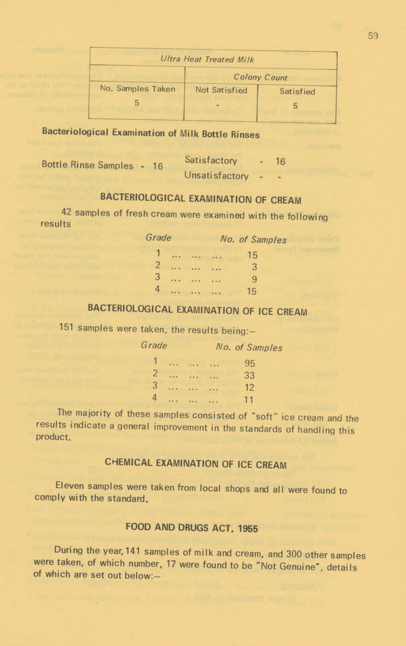 59 Ultra Heat Treated Milk Colony Count No. Samples Taken Not Satisfied Satisfied 5 - 5 Bacteriological Examination of Milk Bottle Rinses „ Satisfactory - 16 Bottle Rinse Samples - 16 Unsatisfactory - - BACTERIOLOGICAL EXAMINATION OF CREAM 42 samples of fresh cream were examined with the following results Grade No. of Samples 1 15 2 3 3 9 4 15 BACTERIOLOGICAL EXAMINATION OF ICE CREAM 151 samples were taken, the results being:— G rade No. of Samples 1 95 2 33 3 12 4 11 The majority of these samples consisted of soft ice cream and the results indicate a general improvement in the standards of handling this product. CHEMICAL EXAMINATION OF ICE CREAM Eleven samples were taken from local shops and all were found to comply with the standard. FOOD AND DRUGS ACT, 1955 During the year, 141 samples of milk and cream, and 300 other samples were taken, of which number, 17 were found to be Not Genuine, details of which are set out below:—