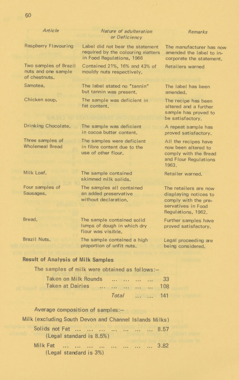 60 Article Nature of adulteration Remarks or Deficiency Raspberry Flavouring Label did not bear the statement The manufacturer has now required by the colouring matters amended the label to in- in Food Regulations, 1966 corporate the statement. Two samples of Brazil Contained 21%, 16% and 43% of Retailers warned nuts and one sample mouldy nuts respectively. of chestnuts. Samotea. The label stated no tannin The label has been but tannin was present. amended. Chicken soup. The sample was deficient in The recipe has been fat content. altered and a further sample has proved to be satisfactory. Drinking Chocolate. The sample was deficient A repeat sample has in cocoa butter content. proved satisfactory. Three samples of The samples were deficient All the recipes have Wholemeal Bread in fibre content due to the now been altered to use of other flour. comply with the Bread and Flour Regulations 1963. Milk Loaf. The sample contained Retailer warned, skimmed milk solids. Four samples of The samples all contained The retailers are now Sausages. an added preservative displaying notices to without declaration. comply with the pre¬ servatives in Food Regulations, 1962. Bread. The sample contained sol id Further samples have lumps of dough in which dry proved satisfactory, flour was visible. Brazil Nuts. The sample contained a high Legal proceeding are proportion of unfit nuts. being considered. Result of Analysis of Milk Samples The samples of milk were obtained as follows:- Taken on Mi Ik Rounds 33 Taken at Dairies 108 Total 141 Average composition of samples:— Milk (excluding South Devon and Channel Islands Milks) Solids not Fat 8.57 (Legal standard is 8.5%) Milk Fat 3.82 (Legal standard is 3%)