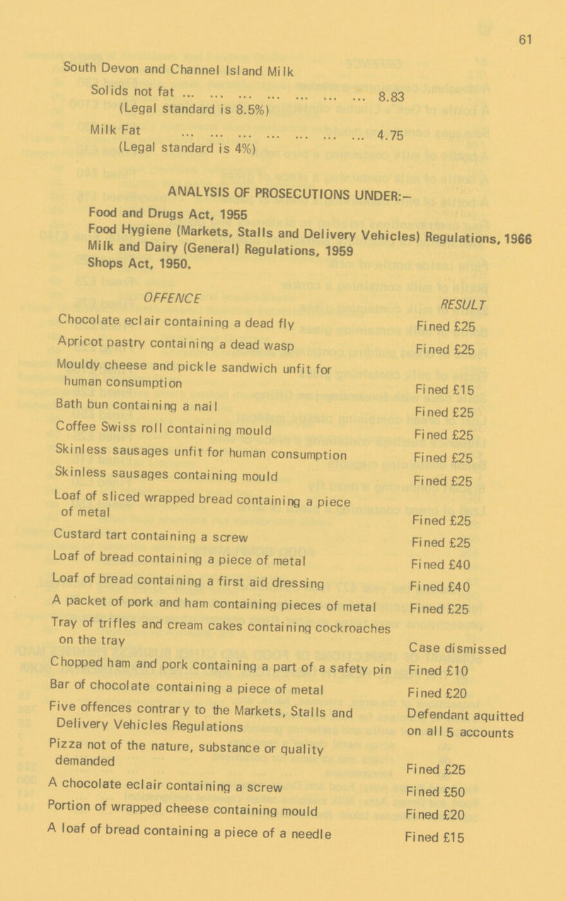 61 South Devon and Channel Island Milk Sol ids not fat 8.83 (Legal standard is 8.5%) Milk Fat 4.75 (Legal standard is 4%) AMALYSIS OF PROSECUTIONS UNDER:— Food and Drugs Act. 1955 Food Hygiene (Markets, Stalls and Delivery Vehicles) Regulations, 1966 Milk and Dairy (General) Regulations, 1959 Shops Act, 1950. OFFENCE RESULT Chocolate eclair containing a dead fly Fined £25 Apricot pastry containing a dead wasp Fined £25 Mouldy cheese and pickle sandwich unfit for human consumption Fined £15 Bath bun containing a naiI Fined £25 Coffee Swiss roll containing mould Fined £25 Skinless sausages unfit for human consumption Fined £25 Skinless sausages containing mould Fined £25 Loaf of sliced wrapped bread containing a piece of metal Fined £25 Custard tart containing a screw Fined £25 Loaf of bread containing a piece of metal Fined £40 Loaf of bread containing a first aid dressing Fined £40 A packet of pork and ham containing pieces of metal Fined £25 Tray of trifles and cream cakes containing cockroaches on the tray Case dismissed Chopped ham and pork containing a part of a safety pin Fined £10 Bar of chocolate containing a piece of metal Fined £20 Five offences contrary to the Markets, Stalls and Defendant aquitted Delivery Vehicles Regulations on all 5 accounts Pizza not of the nature, substance or quality demanded Fined £25 A chocolate eclair containing a screw Fined £50 Portion of wrapped cheese containing mould Fined £20 A loaf of bread containing a piece of a needle Fined £15