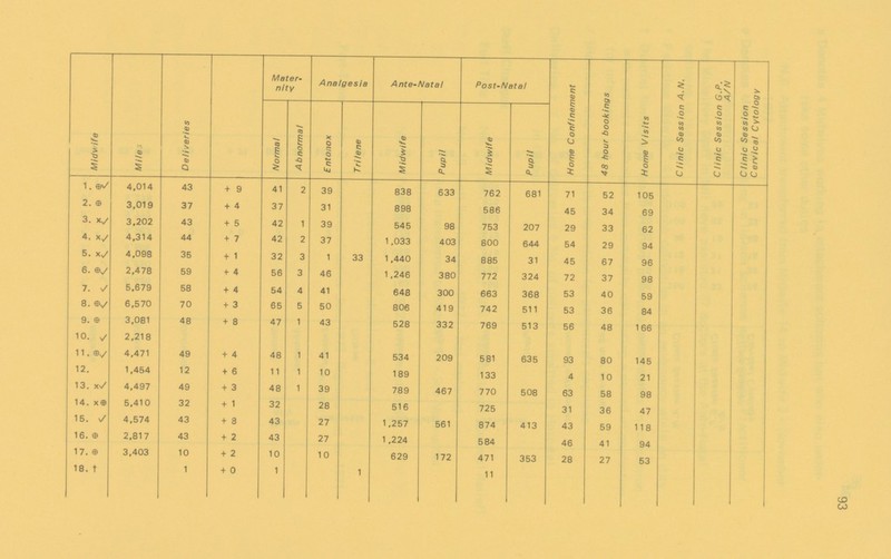 93 Mid\wlfe Mile 3 Deliveries Mater nity Analgesia Ante-Natal Post-Natal Home Confinement 48 hour bookings Home Visits Clinic Session A.N. Clinic Session G.P. A/N Clinic Session Cervical Cytology Normal Abnormal Entonox Trilene Midwife Pupil Midwife Pupil 1. + 4.014 43 + 9 41 2 39 838 633 762 681 71 52 105 2. ® 3,019 37 + 4 37 31 898 586 45 34 69 3. x 3.202 43 + 5 42 1 39 545 98 753 207 29 33 62 4. x 4,314 44 + 7 42 2 37 1.033 403 800 644 54 29 94 5. x 4.098 35 + 1 32 3 1 33 1,440 34 885 31 45 67 96 6. + 2,478 59 + 4 56 3 46 1,246 380 772 324 72 37 98 7. 5,679 58 + 4 54 4 41 648 300 663 368 53 40 59 8. + 6,570 70 + 3 65 5 50 806 419 742 511 53 36 84 9. + 3,081 48 + 8 47 1 43 528 332 769 513 56 48 166 10. 2,218 11. + 4,471 49 + 4 48 1 41 534 209 581 635 93 80 145 12. 1,454 12 + 6 11 1 10 189 133 4 10 21 13. x 4,497 49 + 3 48 1 39 789 467 770 508 63 58 98 14. x+ 5,410 32 + 1 32 28 516 725 31 36 47 15. 4,574 43 + 8 43 27 1.257 561 874 413 43 59 118 16. + 2,817 43 + 2 43 27 1.224 584 46 41 94 17. + 3,403 10 + 2 10 10 629 172 471 353 28 27 53 18. † 1 + 0 1 1 11