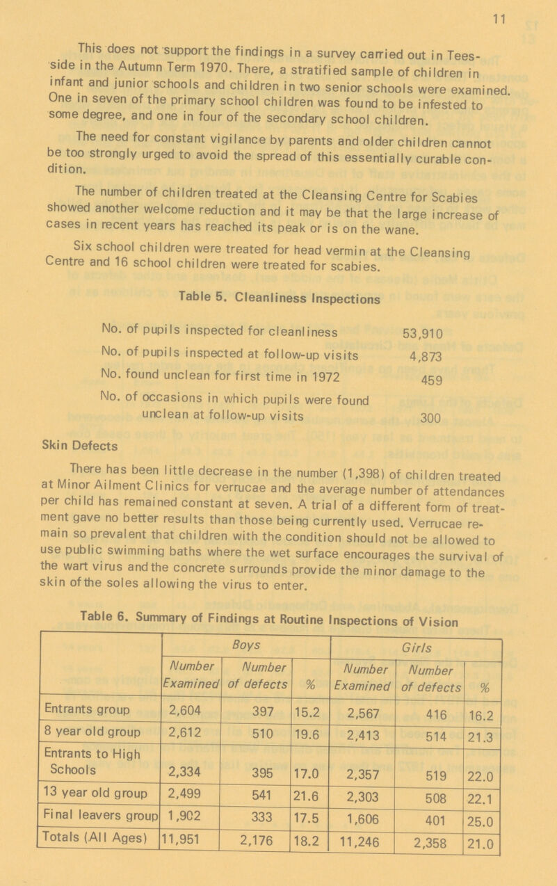 11 This does not support the findings in a survey carried out in Tees side in the Autumn Term 1970. There, a stratified sample of children in infant and junior schools and children in two senior schools were examined. One in seven of the primary school children was found to be infested to some degree, and one in four of the secondary school children. The need for constant vigilance by parents and older children cannot be too strongly urged to avoid the spread of this essentially curable con dition. The number of children treated at the Cleansing Centre for Scabies showed another welcome reduction and it may be that the large increase of cases in recent years has reached its peak or is on the wane. Six school children were treated for head vermin at the Cleansing Centre and 16 school children were treated for scabies. Table 5. Cleanliness Inspections No. of pupils inspected for cleanliness 53,910 No. of pupils inspected at follow-up visits 4,873 No. found unclean for first time in 1972 459 No. of occasions in which pupils were found unclean at follow-up visits 300 Skin Defects There has been little decrease in the number (1,398) of children treated at Minor Ailment Clinics for verrucae and the average number of attendances per child has remained constant at seven. A trial of a different form of treat ment gave no better results than those being currently used. Verrucae re main so prevalent that children with the condition should not be allowed to use public swimming baths where the wet surface encourages the survival of the wart virus and the concrete surrounds provide the minor damage to the skin of the soles allowing the virus to enter. Table 6. Summary of Findings at Routine Inspections of Vision Boys Girls Number Examined Number of defects % Number Examined Number of defects % Entrants group 2,604 397 15.2 2,567 416 16.2 8 year old group 2,612 510 19.6 2,413 514 21.3 Entrants to High Schools 2,334 395 17.0 2,357 519 22.0 13 year old group 2,499 541 21.6 2,303 508 22.1 Final leavers group 1,902 333 17.5 1,606 401 25.0 Totals (AlI Ages) 11,951 2,176 18.2 11,246 2,358 21.0